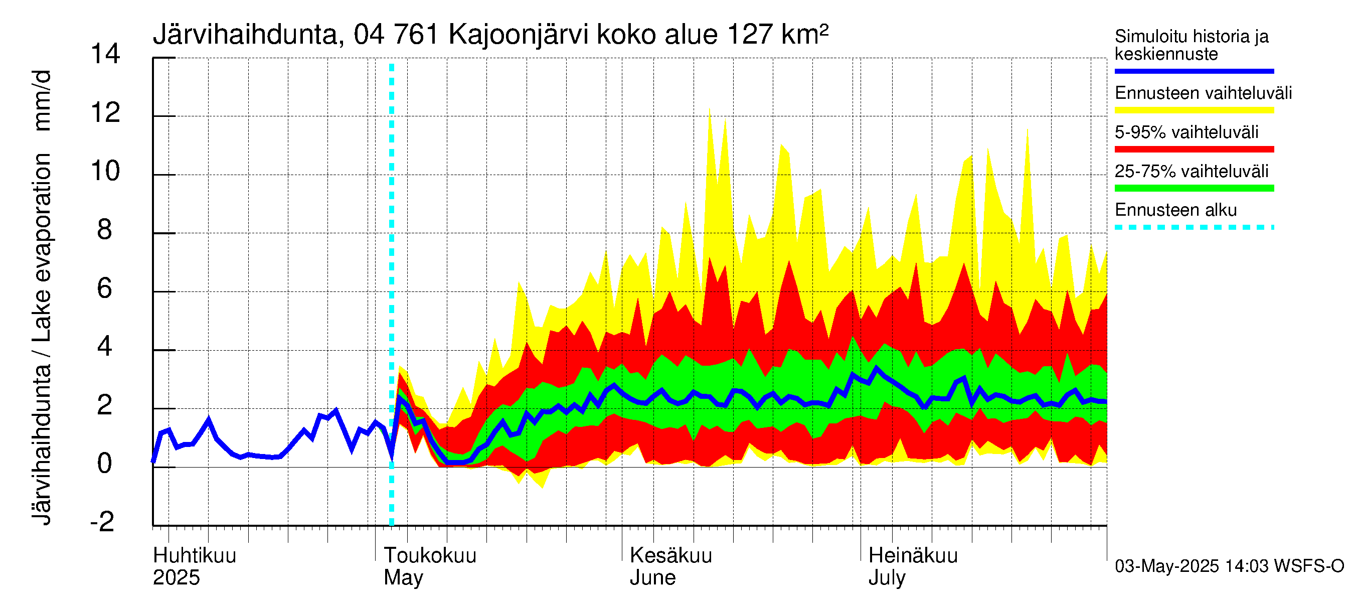 Vuoksen vesistöalue - Kajoonjärvi: Järvihaihdunta