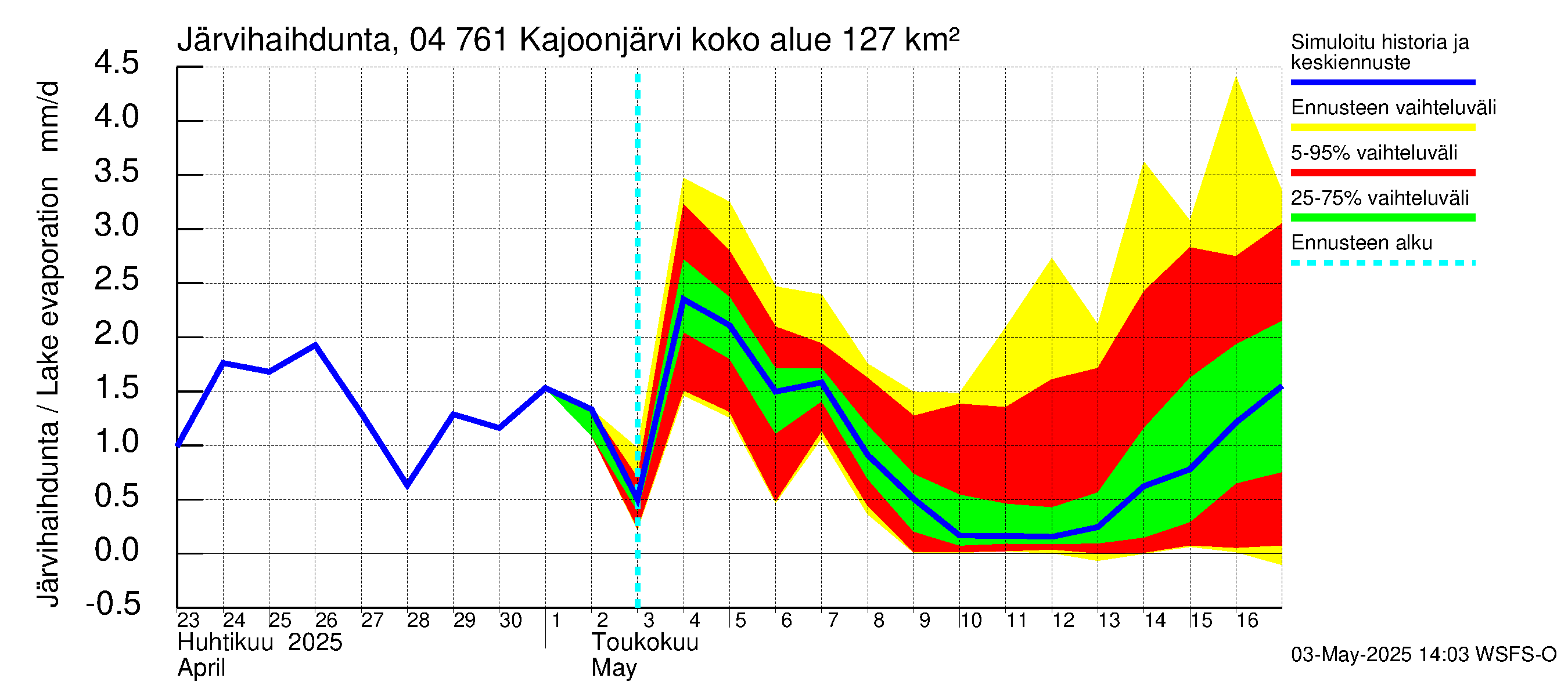 Vuoksen vesistöalue - Kajoonjärvi: Järvihaihdunta