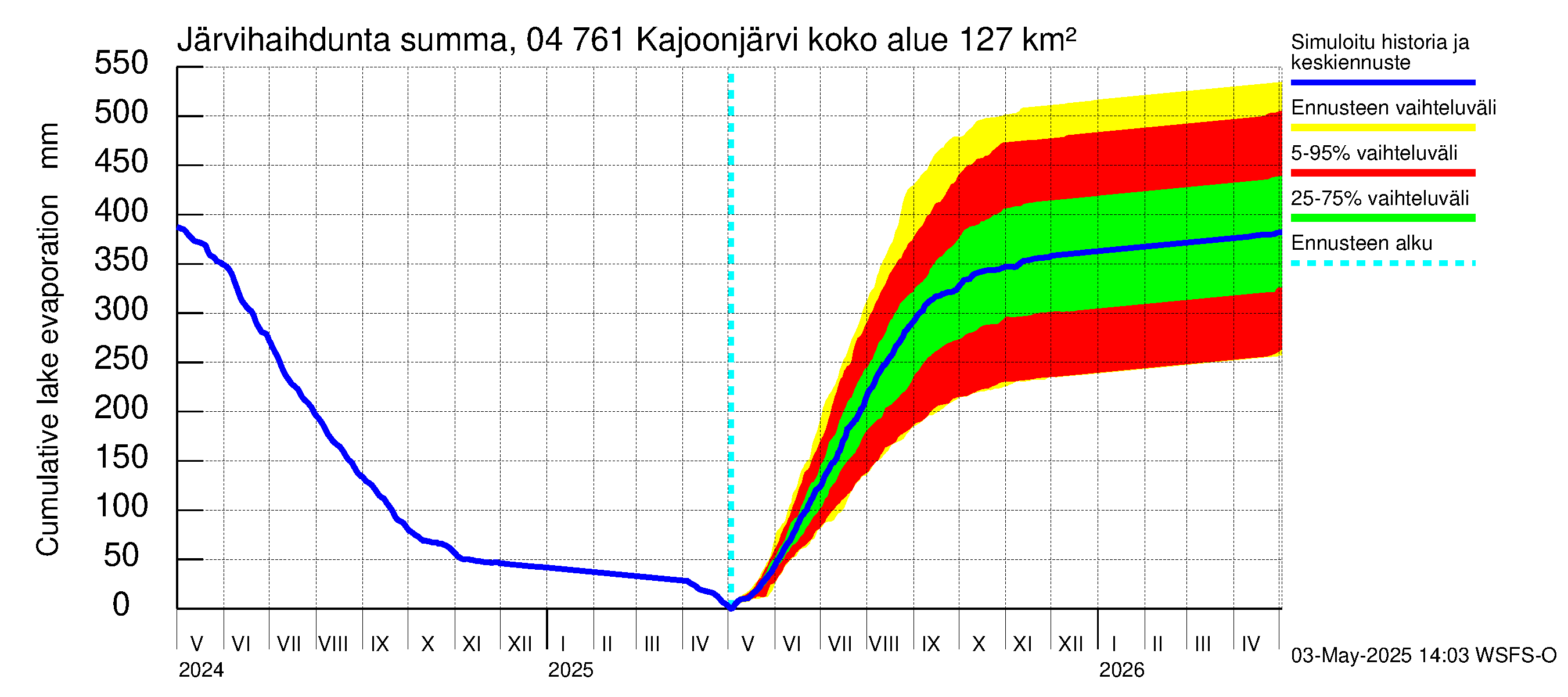Vuoksen vesistöalue - Kajoonjärvi: Järvihaihdunta - summa