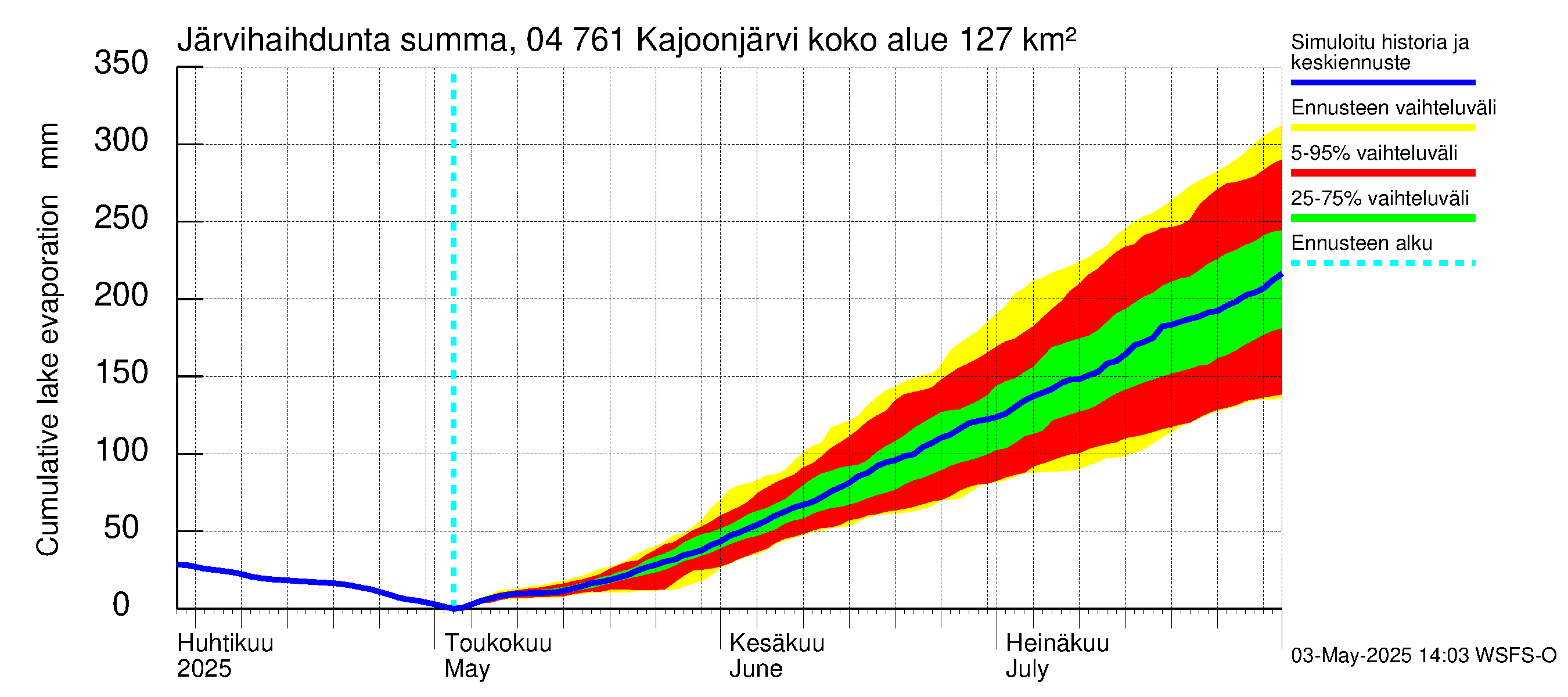 Vuoksen vesistöalue - Kajoonjärvi: Järvihaihdunta - summa