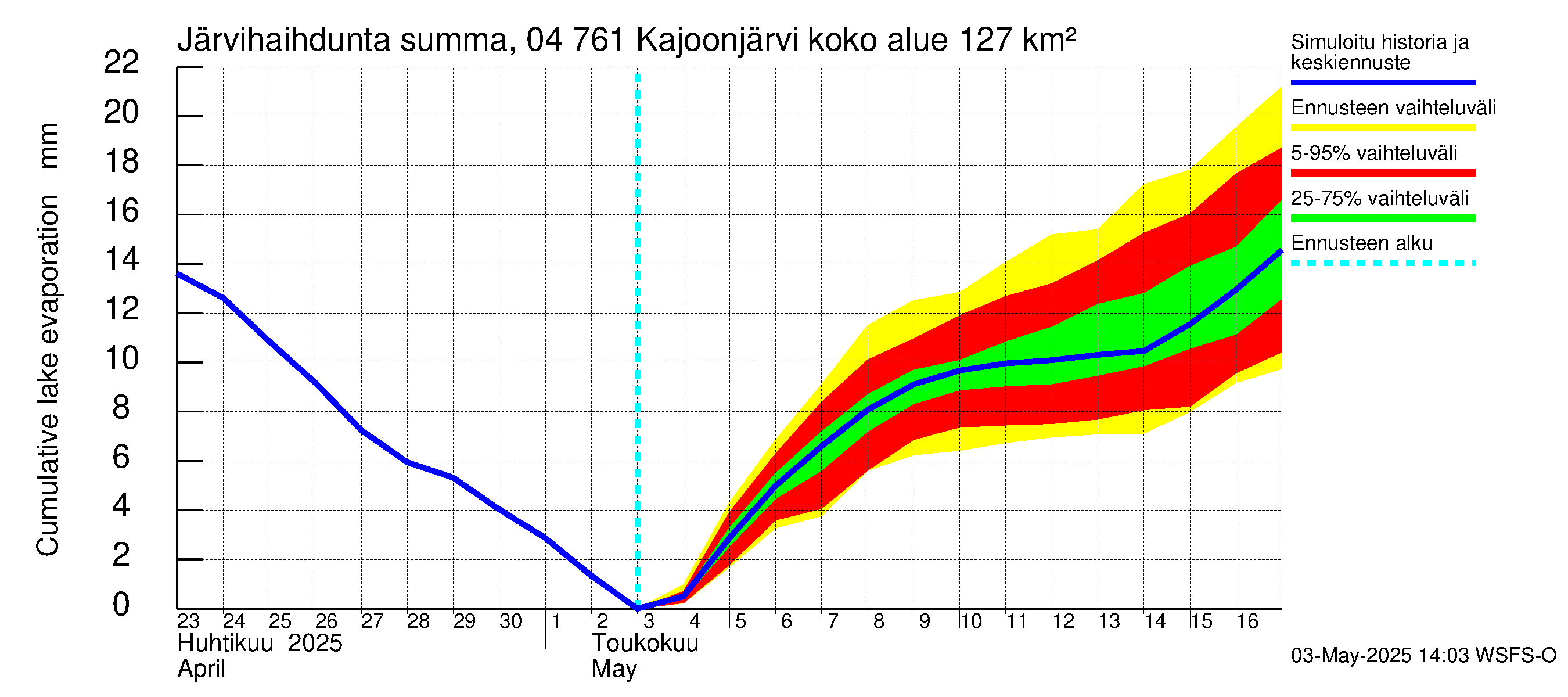 Vuoksen vesistöalue - Kajoonjärvi: Järvihaihdunta - summa