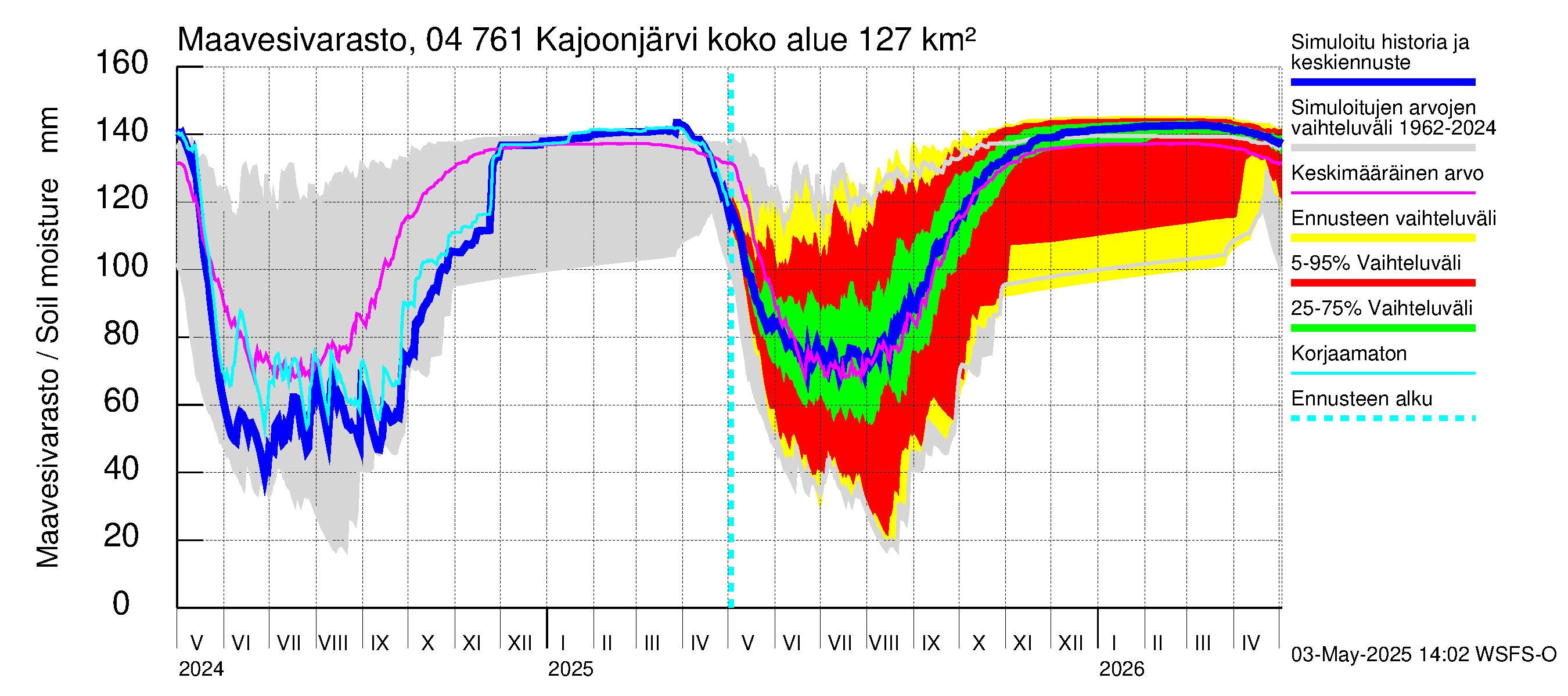 Vuoksen vesistöalue - Kajoonjärvi: Maavesivarasto