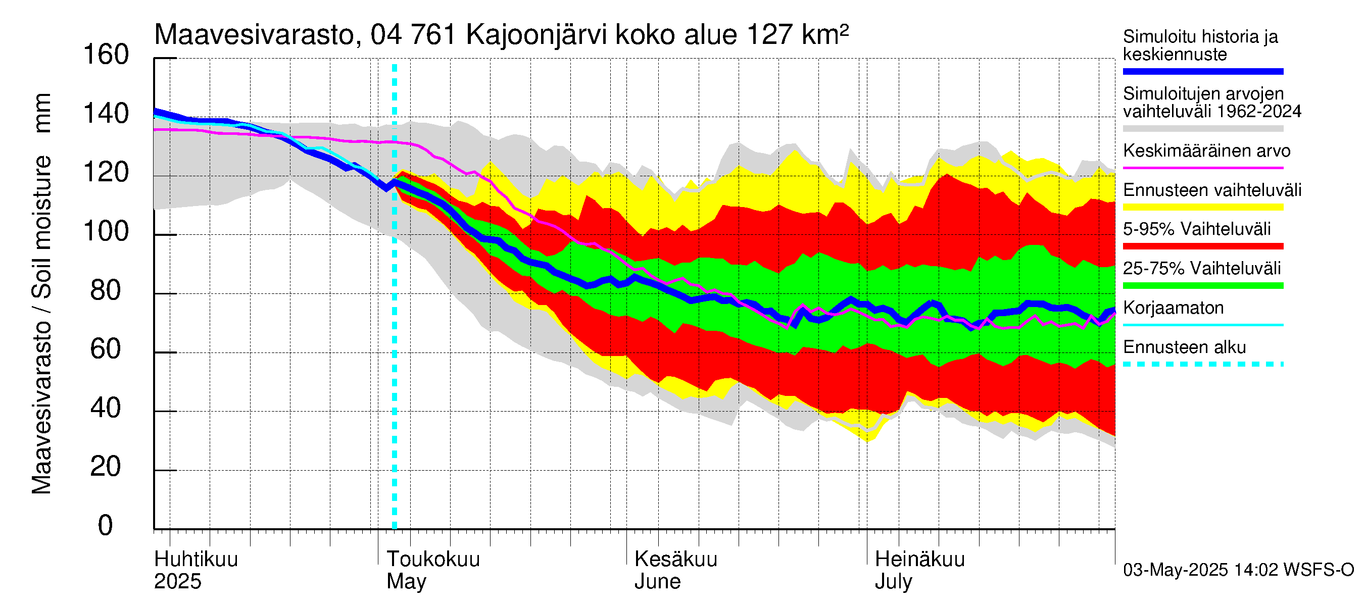 Vuoksen vesistöalue - Kajoonjärvi: Maavesivarasto