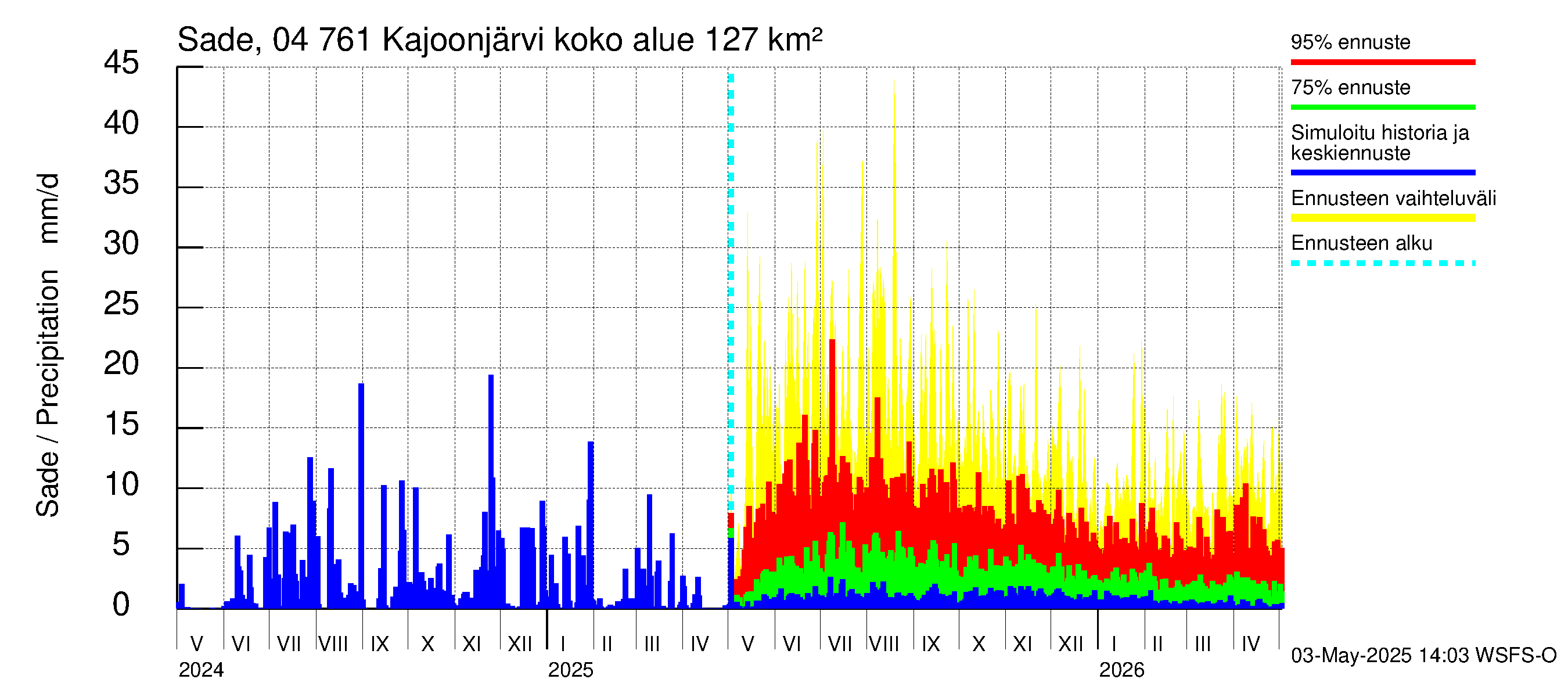 Vuoksen vesistöalue - Kajoonjärvi: Sade