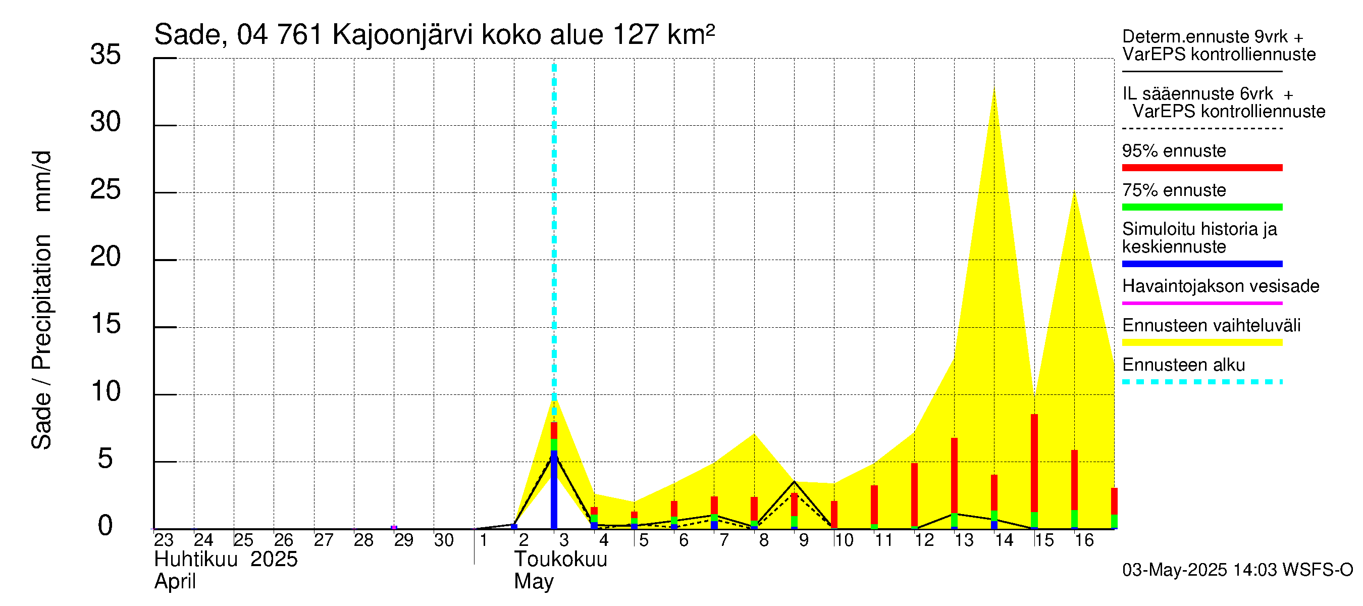Vuoksen vesistöalue - Kajoonjärvi: Sade