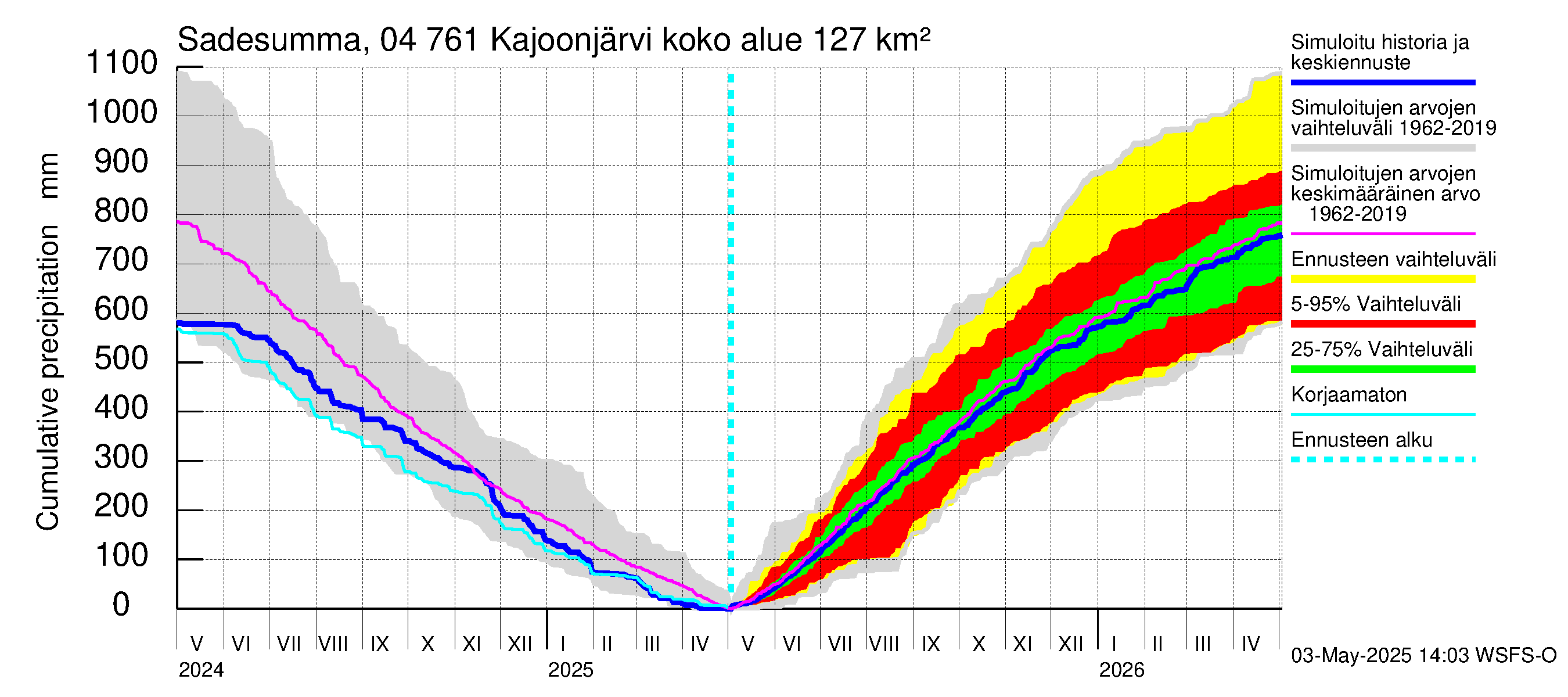 Vuoksen vesistöalue - Kajoonjärvi: Sade - summa