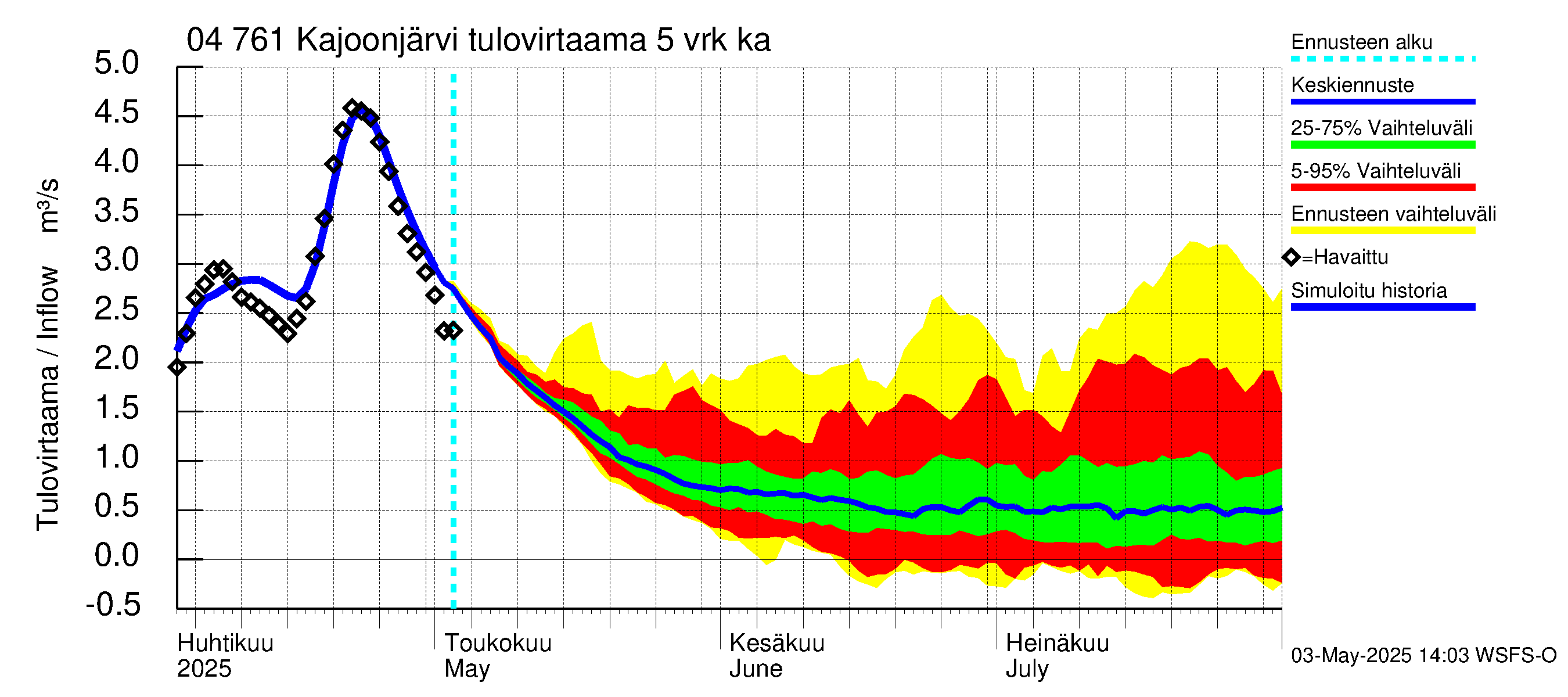 Vuoksen vesistöalue - Kajoonjärvi: Tulovirtaama (usean vuorokauden liukuva keskiarvo) - jakaumaennuste