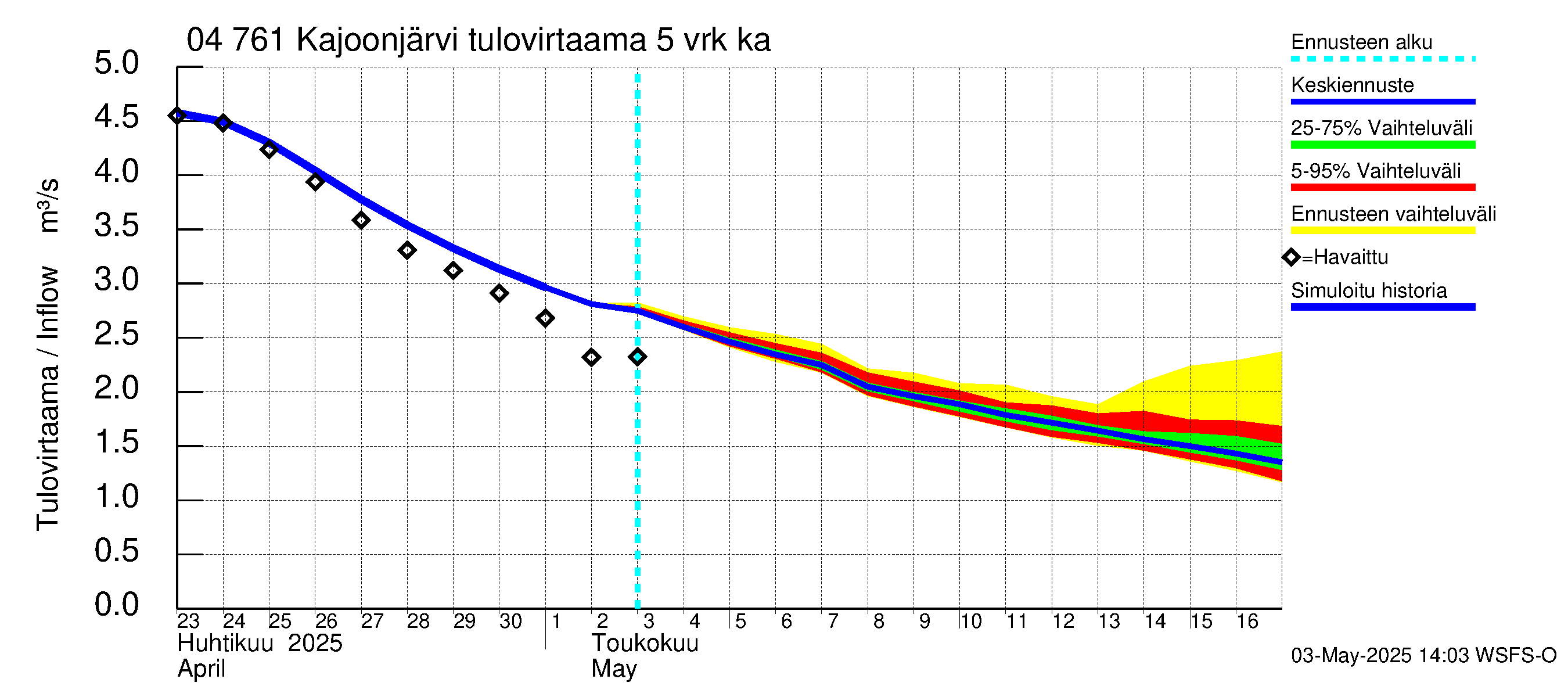 Vuoksen vesistöalue - Kajoonjärvi: Tulovirtaama (usean vuorokauden liukuva keskiarvo) - jakaumaennuste