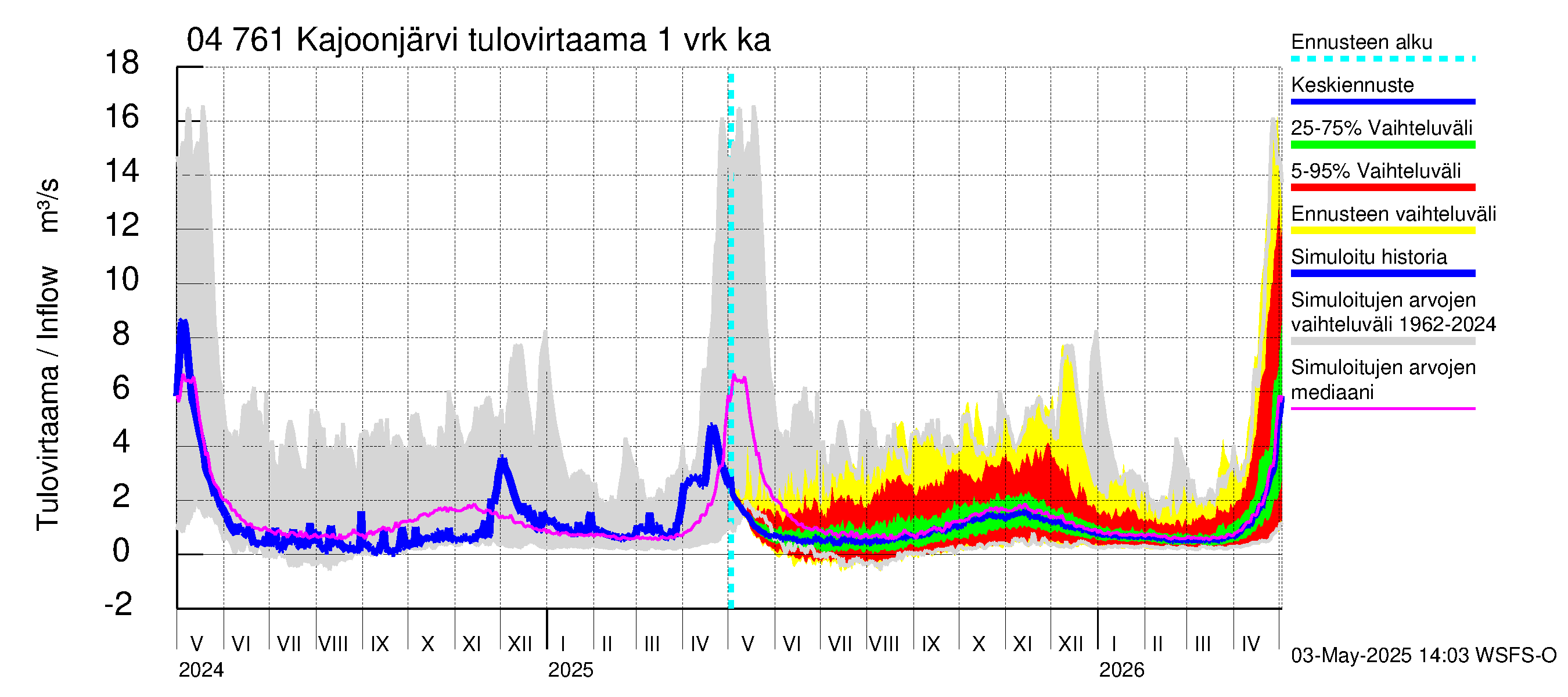 Vuoksen vesistöalue - Kajoonjärvi: Tulovirtaama - jakaumaennuste