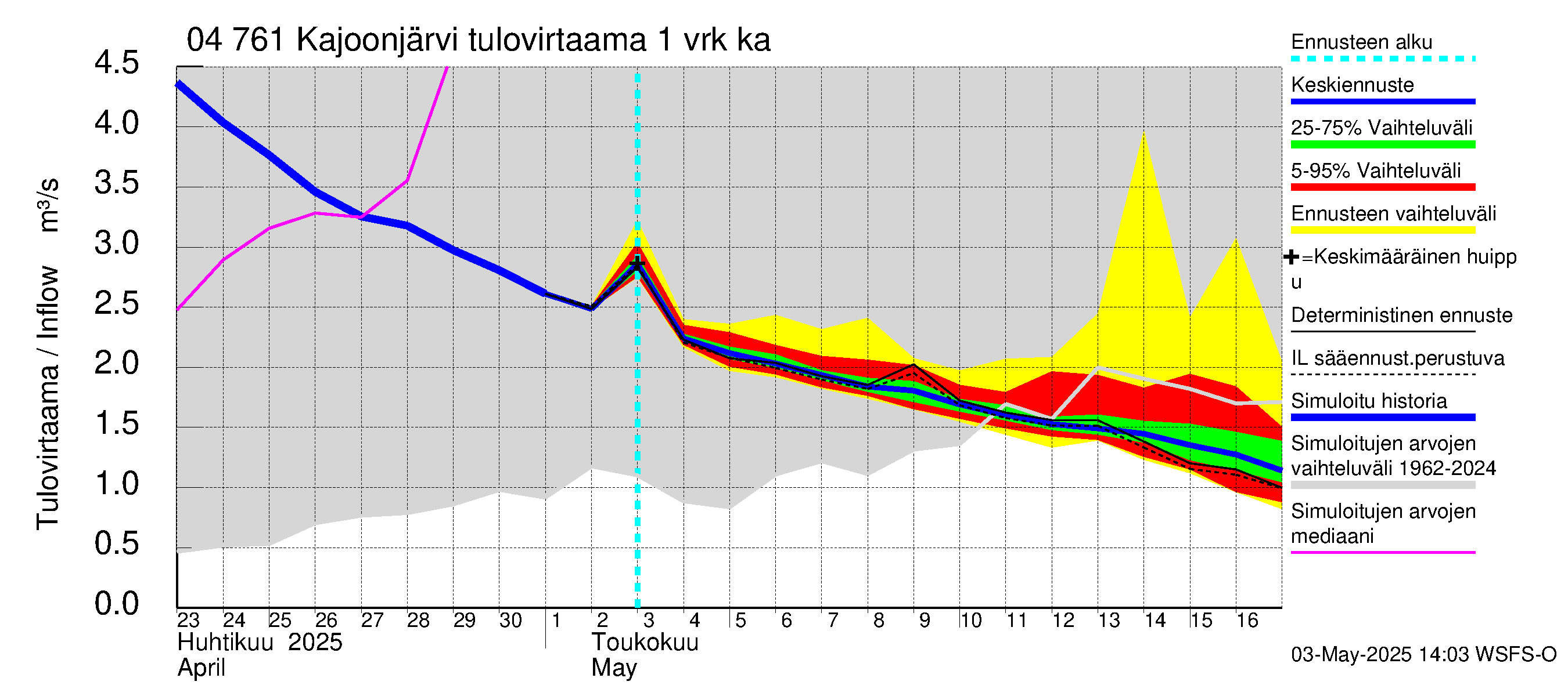 Vuoksen vesistöalue - Kajoonjärvi: Tulovirtaama - jakaumaennuste