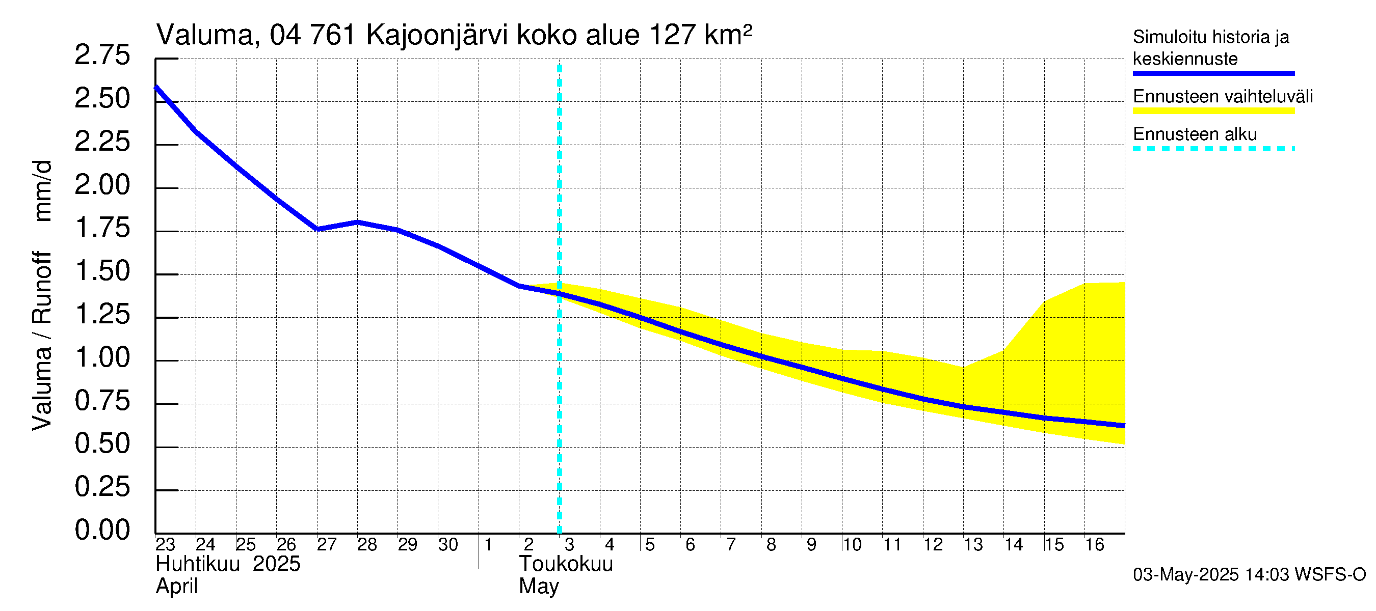 Vuoksen vesistöalue - Kajoonjärvi: Valuma