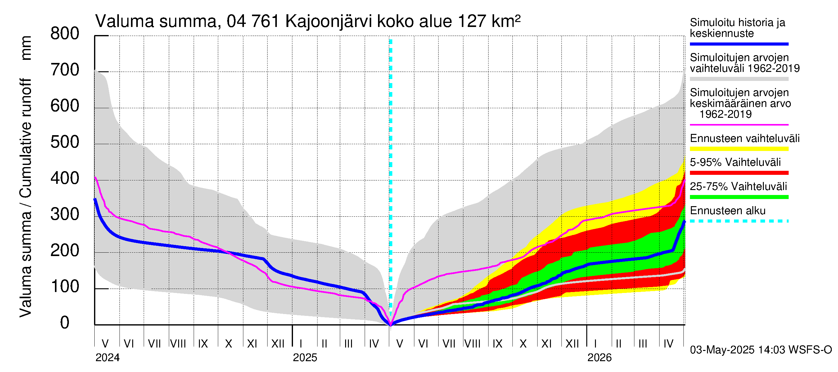 Vuoksen vesistöalue - Kajoonjärvi: Valuma - summa