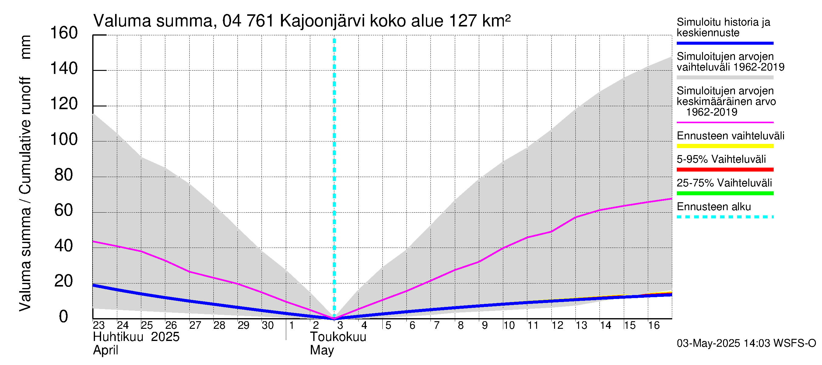 Vuoksen vesistöalue - Kajoonjärvi: Valuma - summa