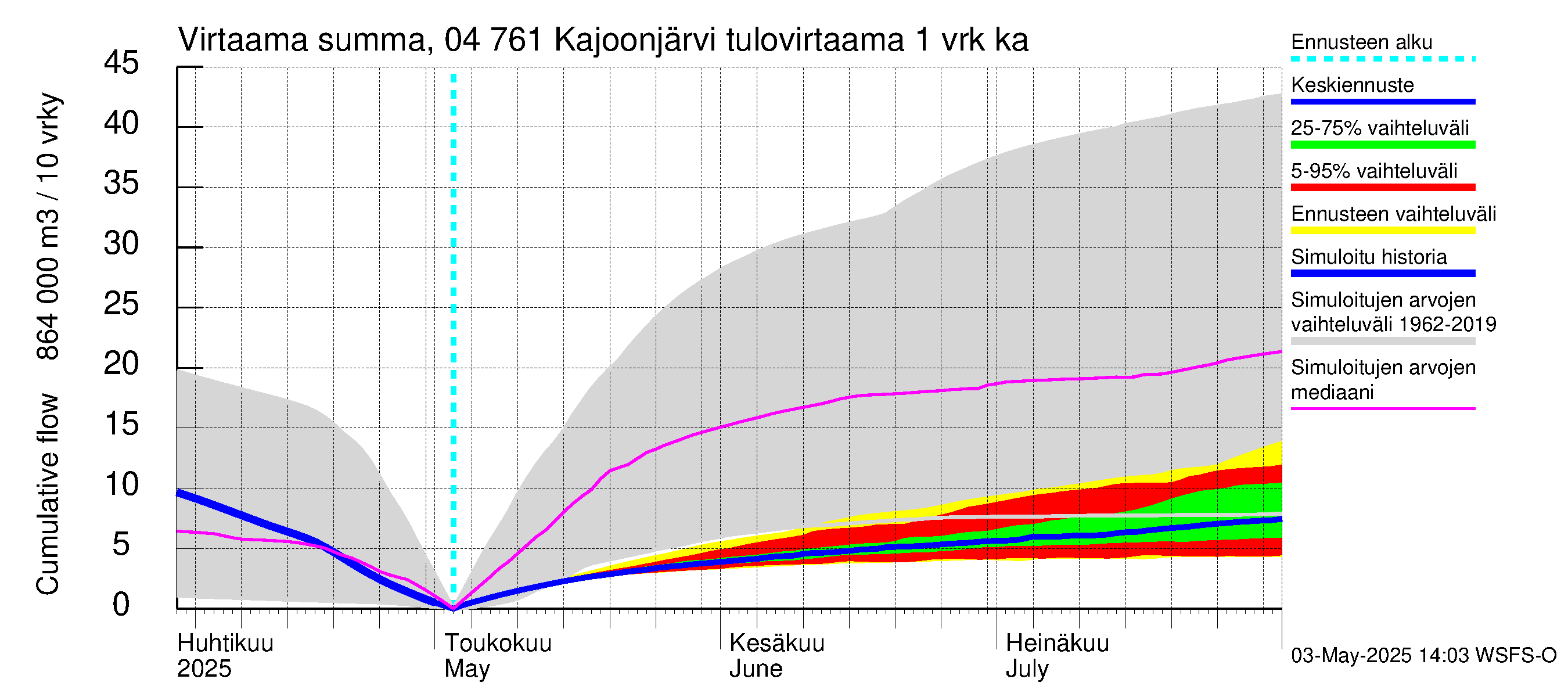 Vuoksen vesistöalue - Kajoonjärvi: Tulovirtaama - summa