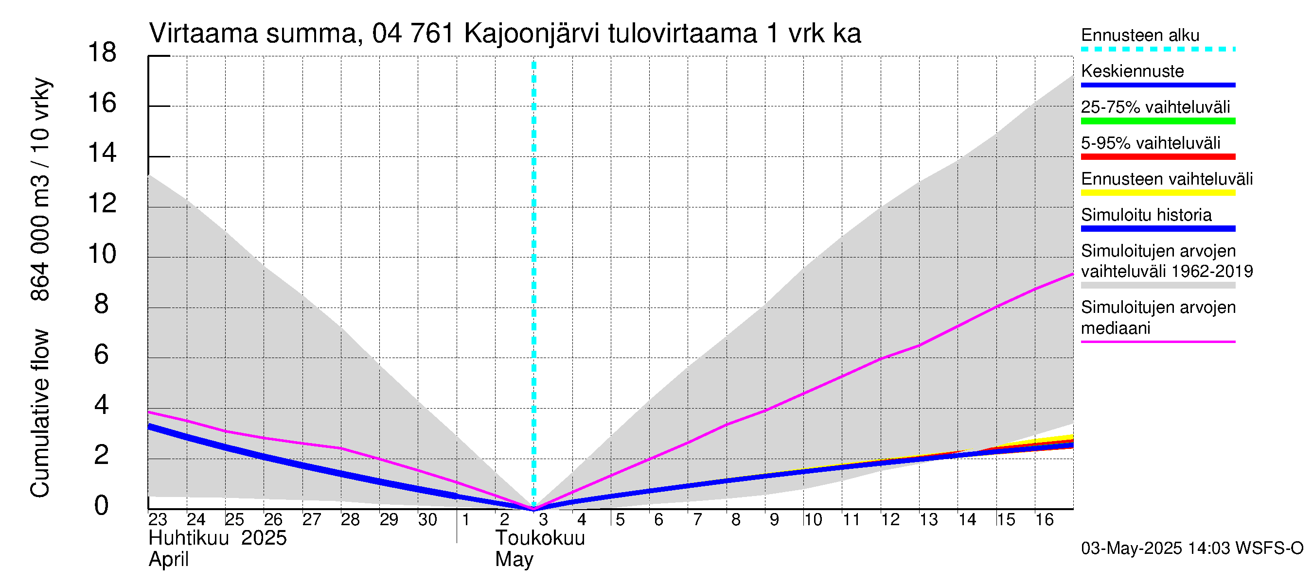 Vuoksen vesistöalue - Kajoonjärvi: Tulovirtaama - summa