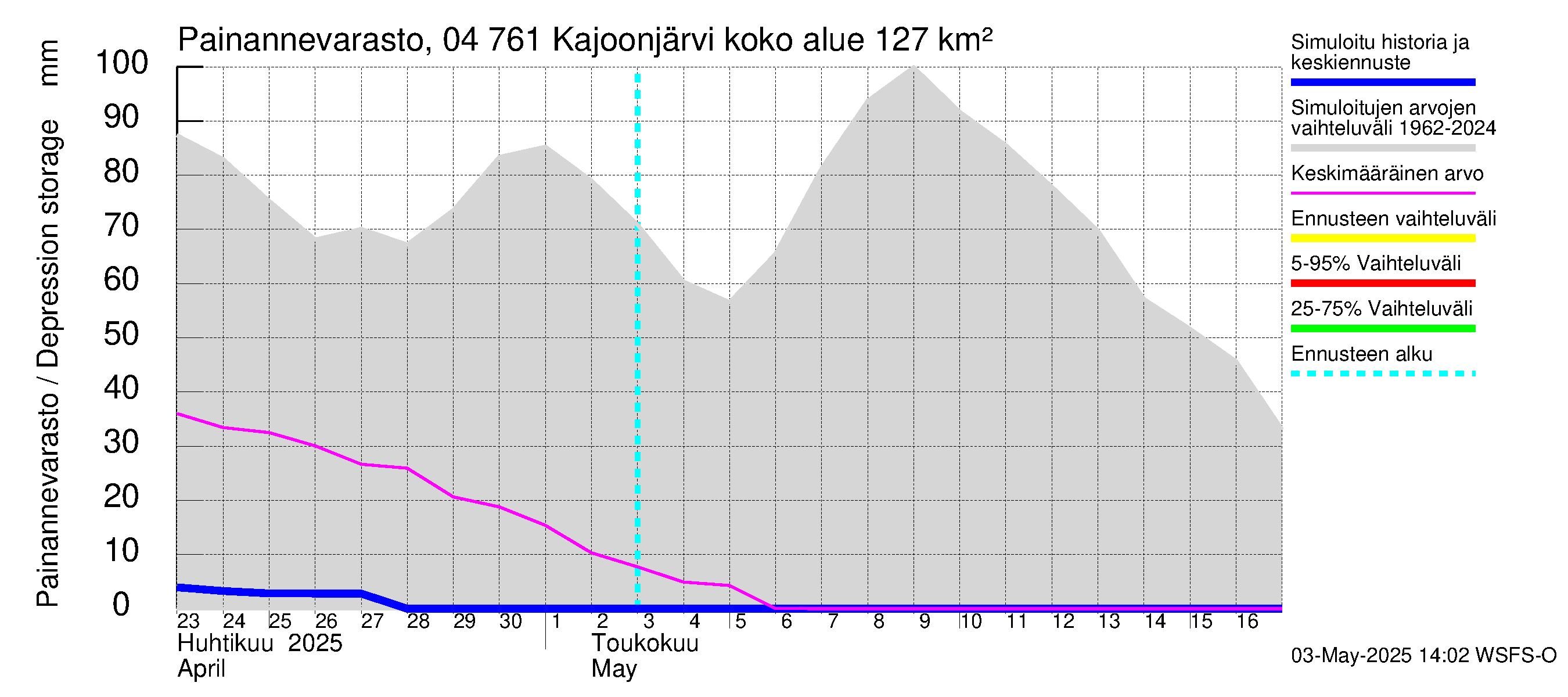 Vuoksen vesistöalue - Kajoonjärvi: Painannevarasto