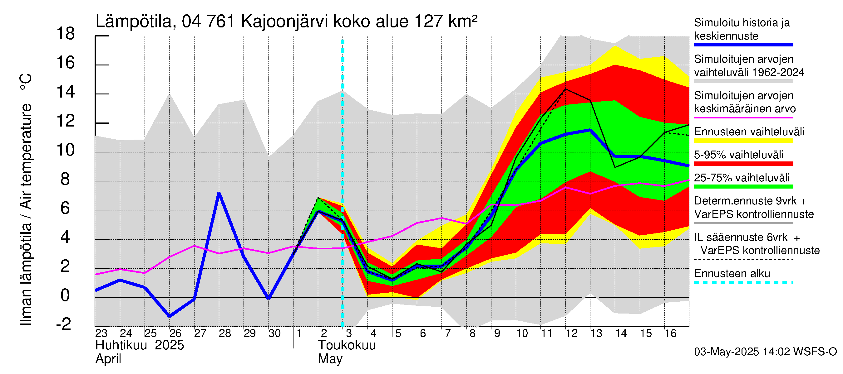 Vuoksen vesistöalue - Kajoonjärvi: Ilman lämpötila