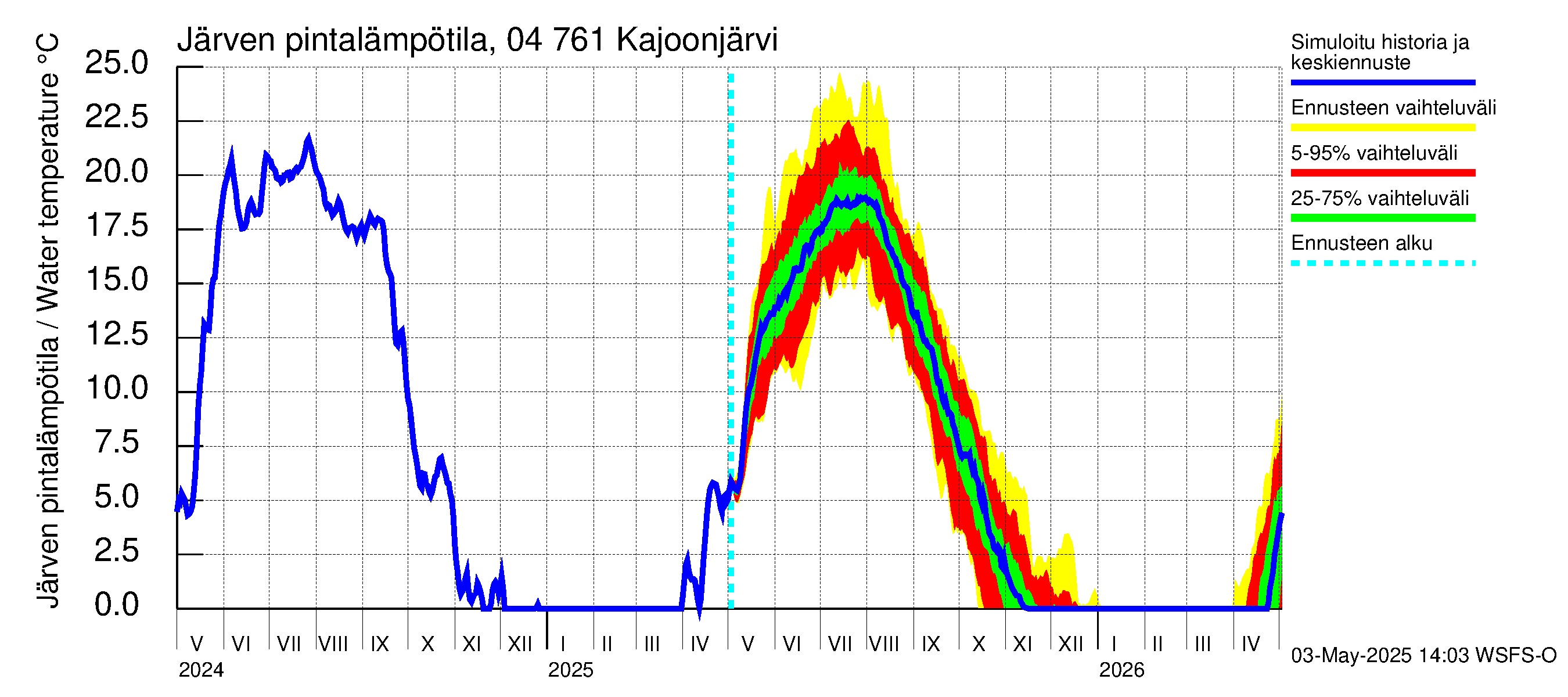 Vuoksen vesistöalue - Kajoonjärvi: Järven pintalämpötila