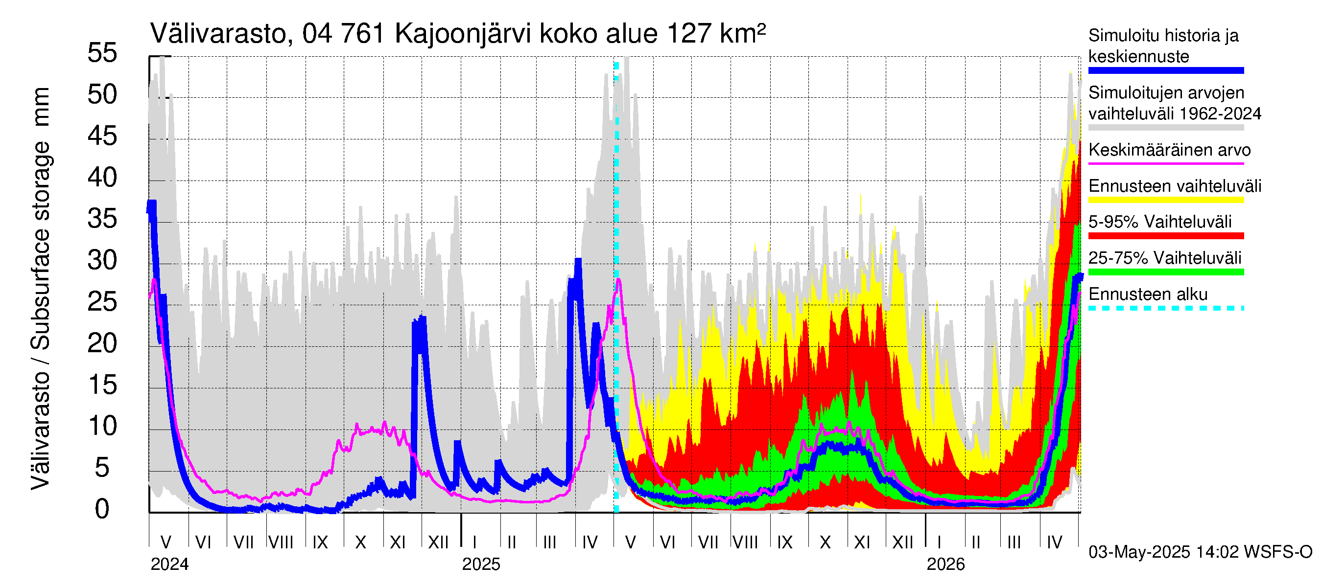 Vuoksen vesistöalue - Kajoonjärvi: Välivarasto
