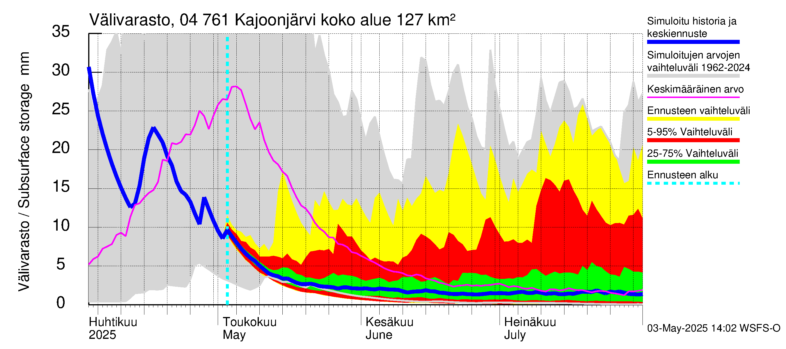 Vuoksen vesistöalue - Kajoonjärvi: Välivarasto