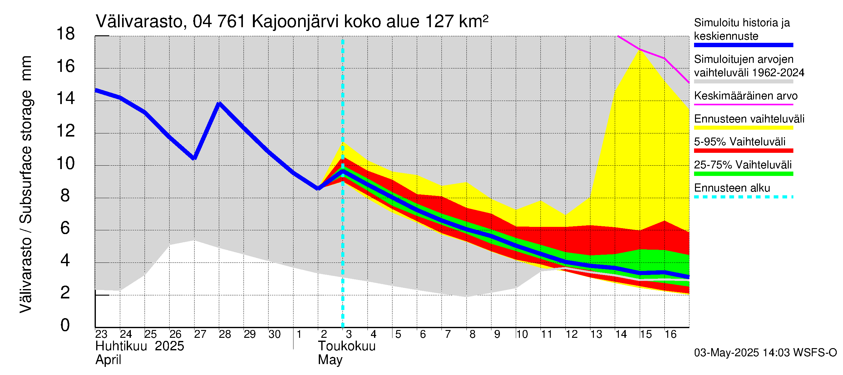Vuoksen vesistöalue - Kajoonjärvi: Välivarasto