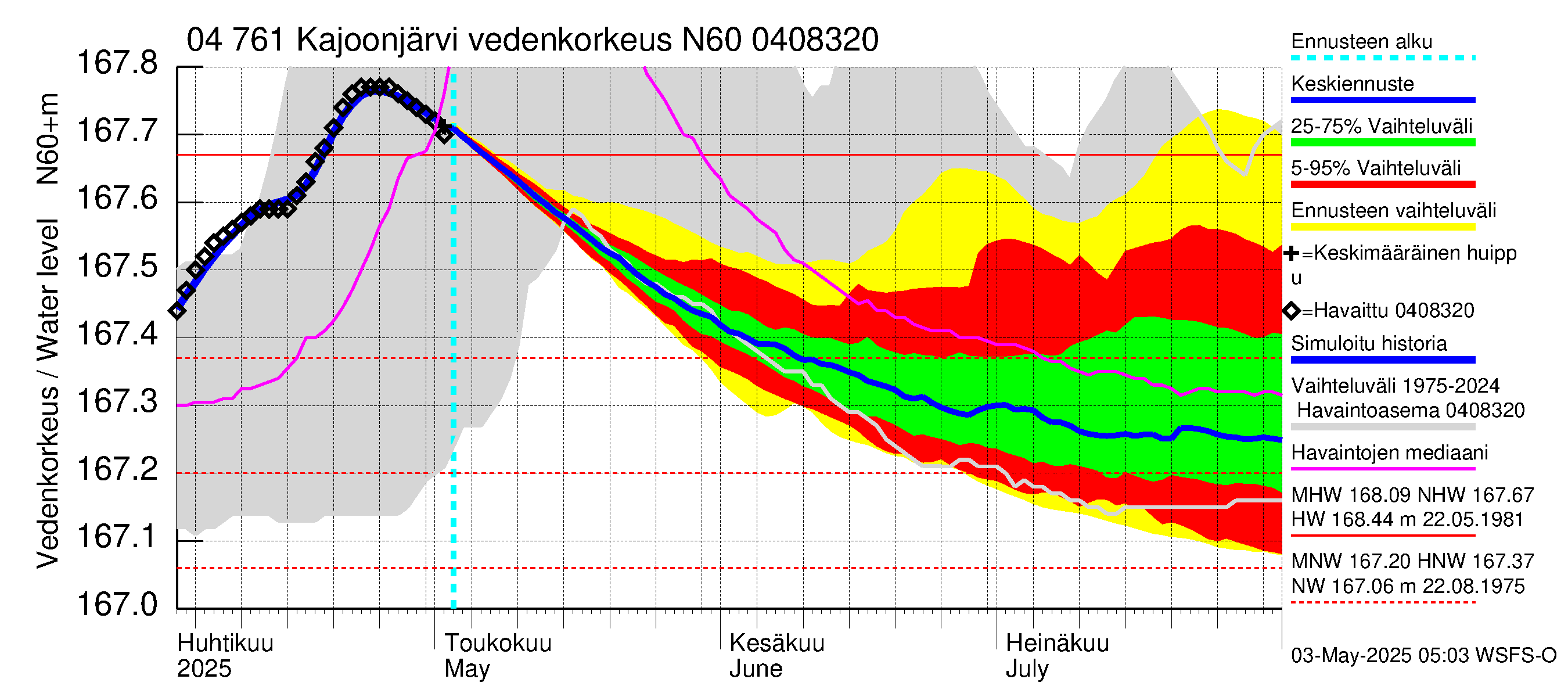 Vuoksen vesistöalue - Kajoonjärvi: Vedenkorkeus - jakaumaennuste