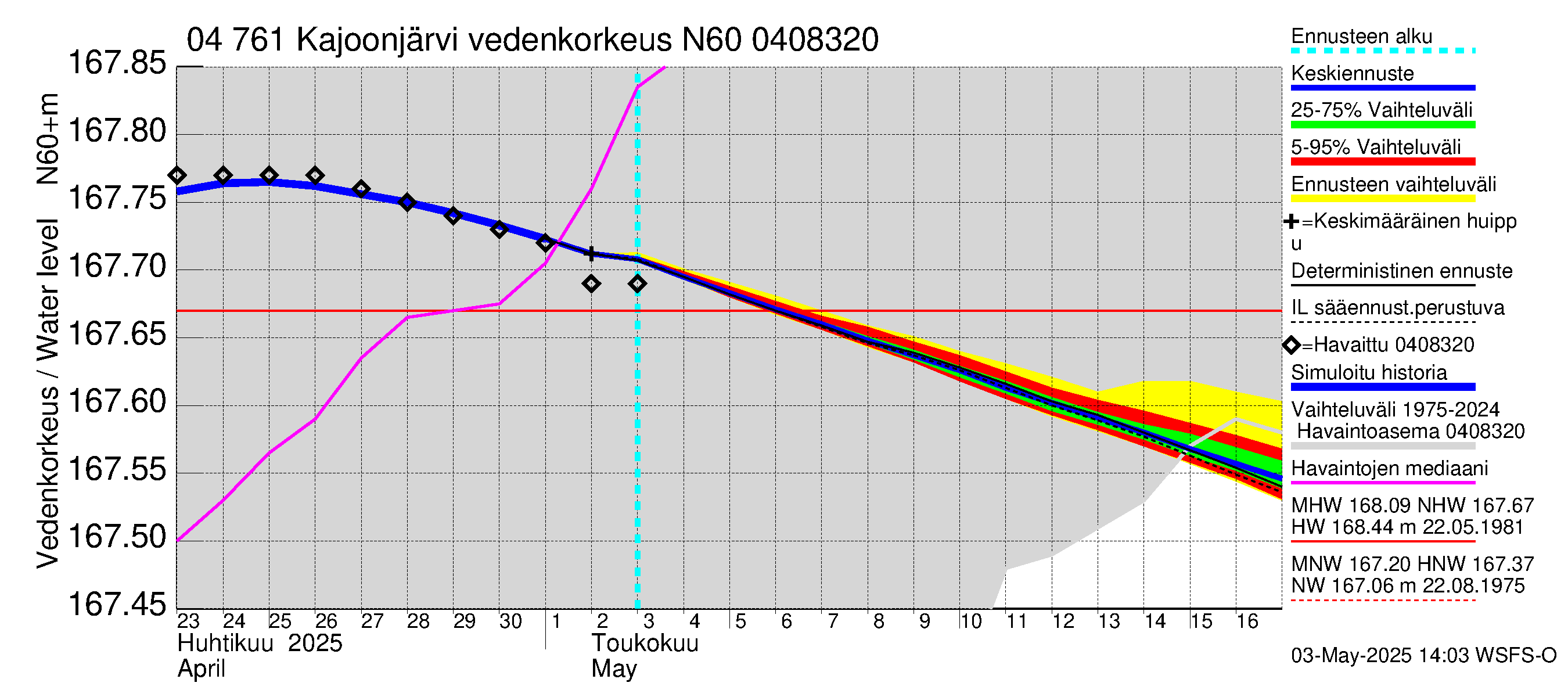 Vuoksen vesistöalue - Kajoonjärvi: Vedenkorkeus - jakaumaennuste