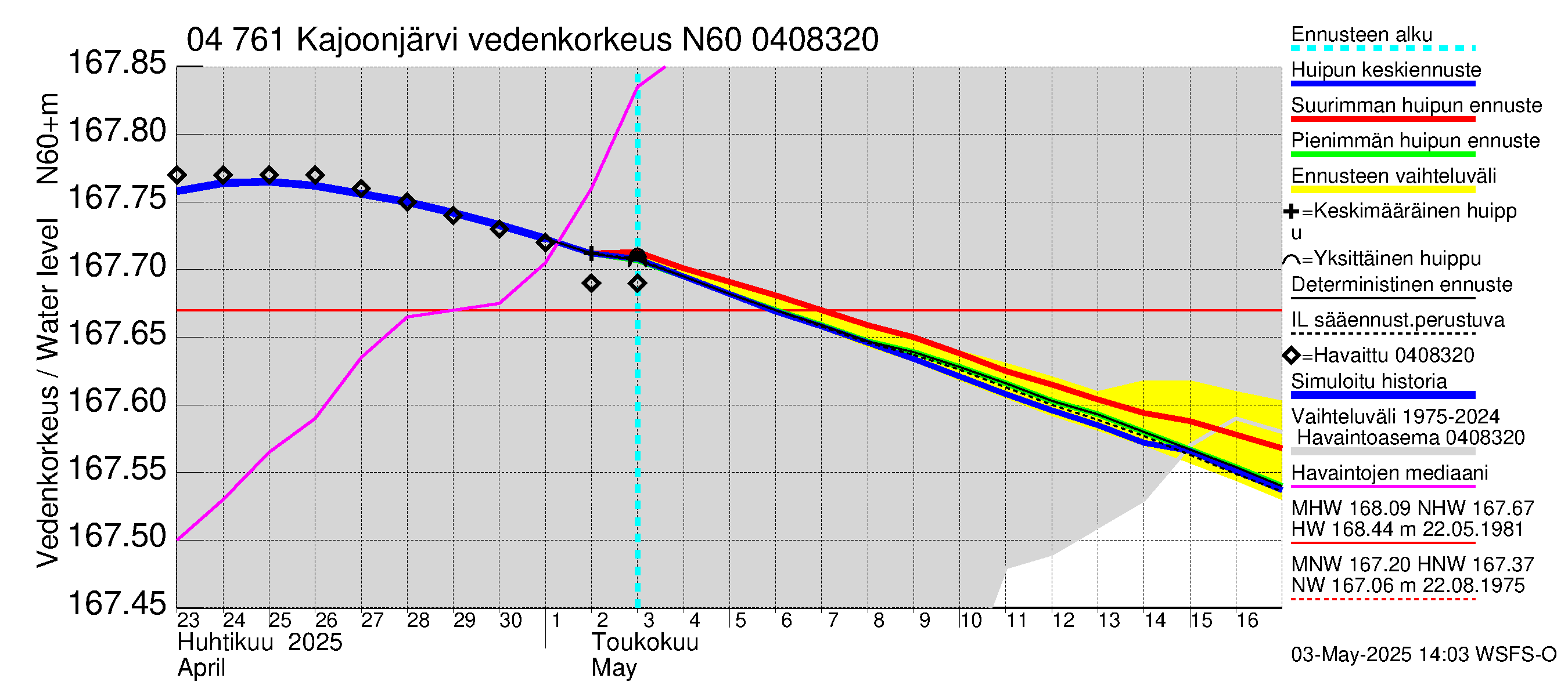 Vuoksen vesistöalue - Kajoonjärvi: Vedenkorkeus - huippujen keski- ja ääriennusteet