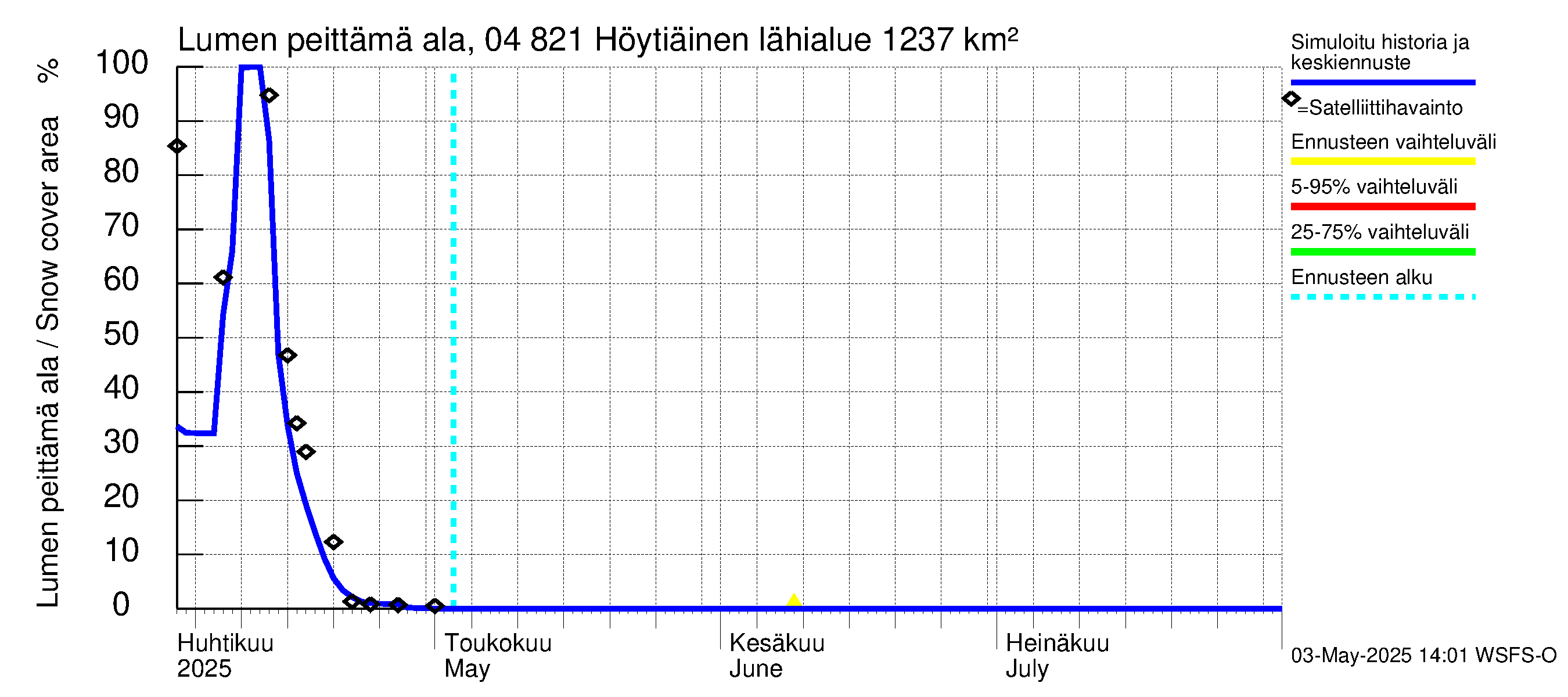 Vuoksen vesistöalue - Höytiäinen: Lumen peittämä ala