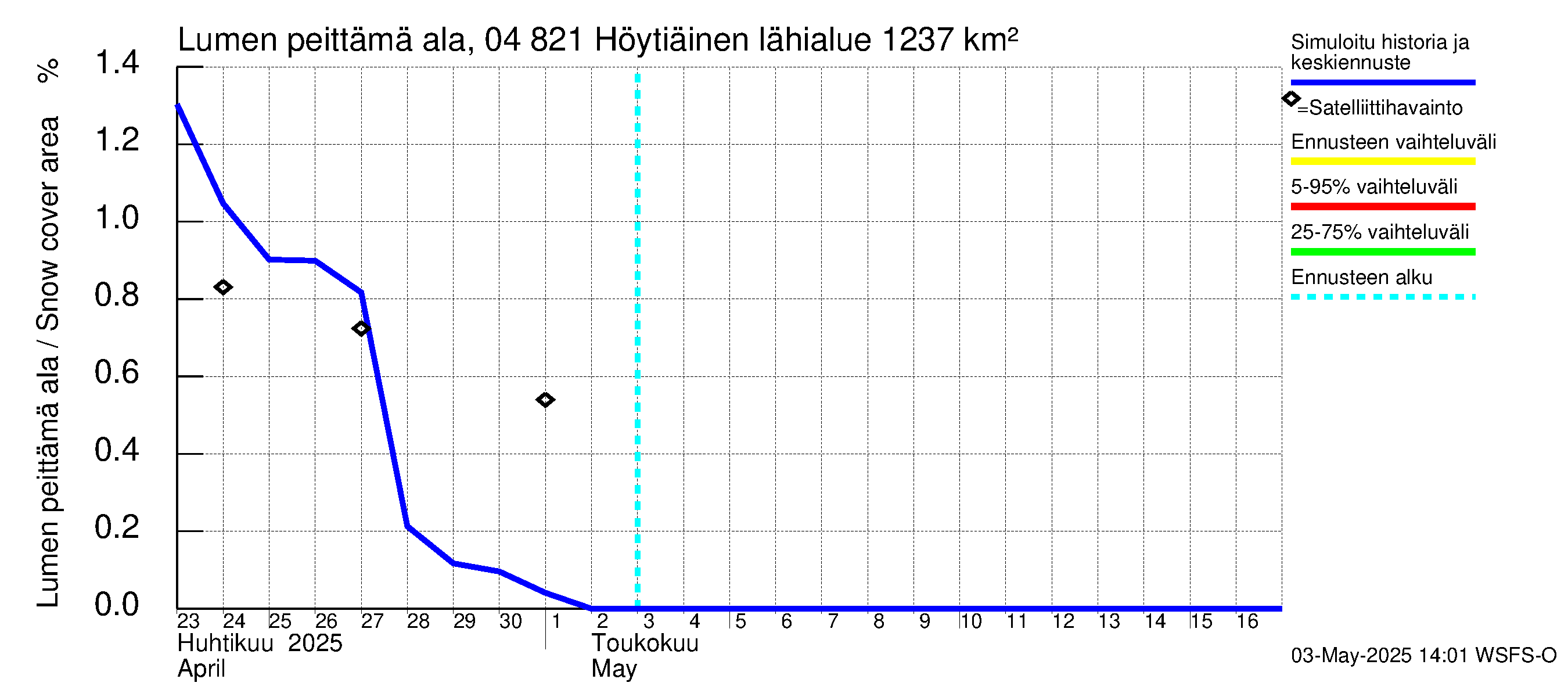 Vuoksen vesistöalue - Höytiäinen: Lumen peittämä ala