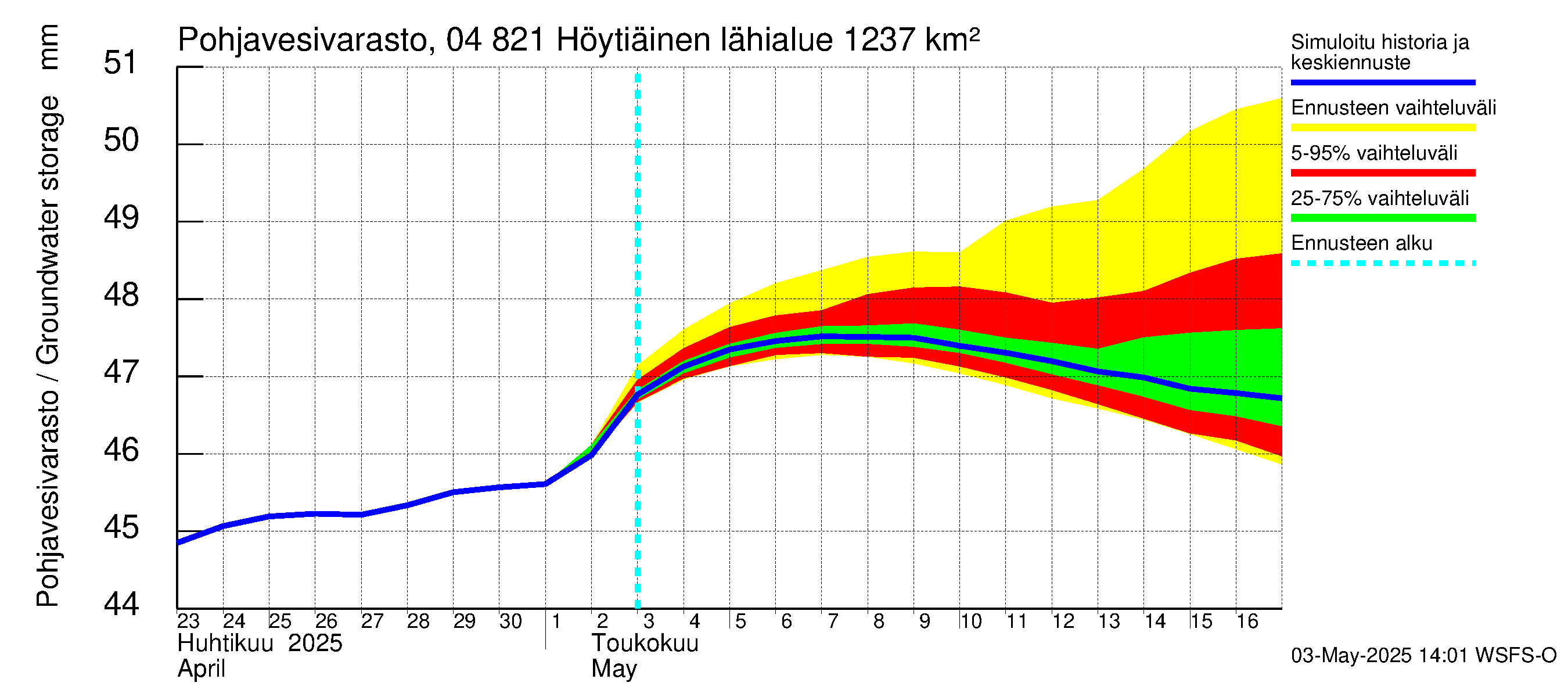 Vuoksen vesistöalue - Höytiäinen: Pohjavesivarasto
