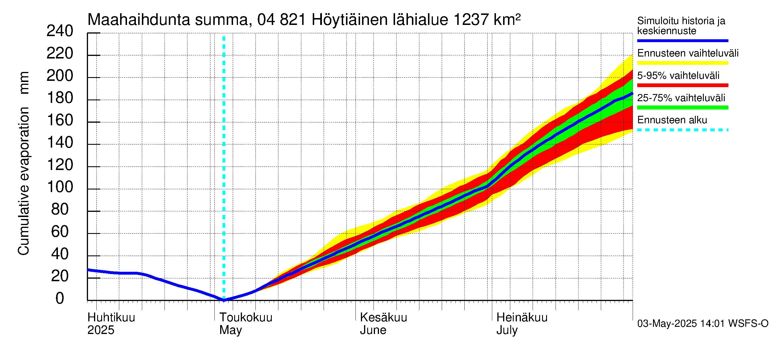 Vuoksen vesistöalue - Höytiäinen: Haihdunta maa-alueelta - summa