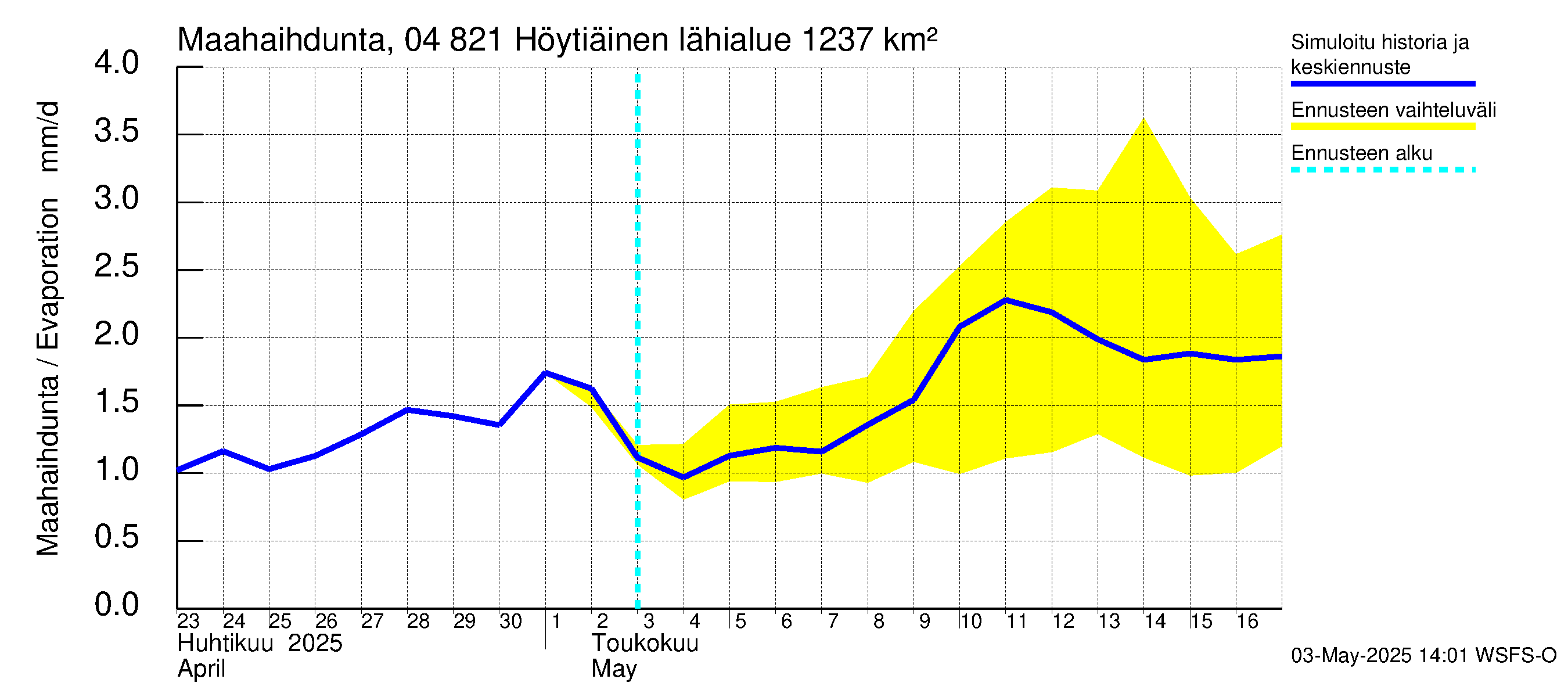 Vuoksen vesistöalue - Höytiäinen: Haihdunta maa-alueelta