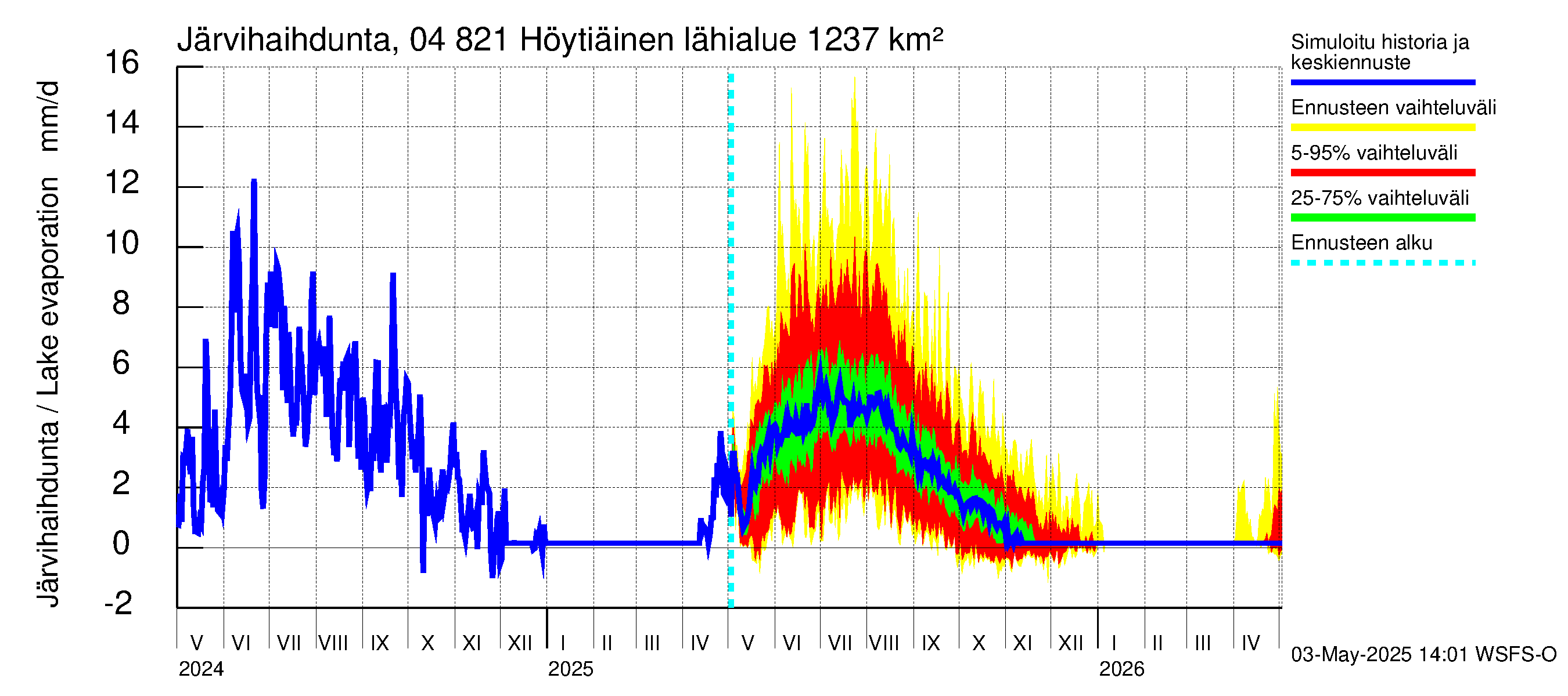 Vuoksen vesistöalue - Höytiäinen: Järvihaihdunta