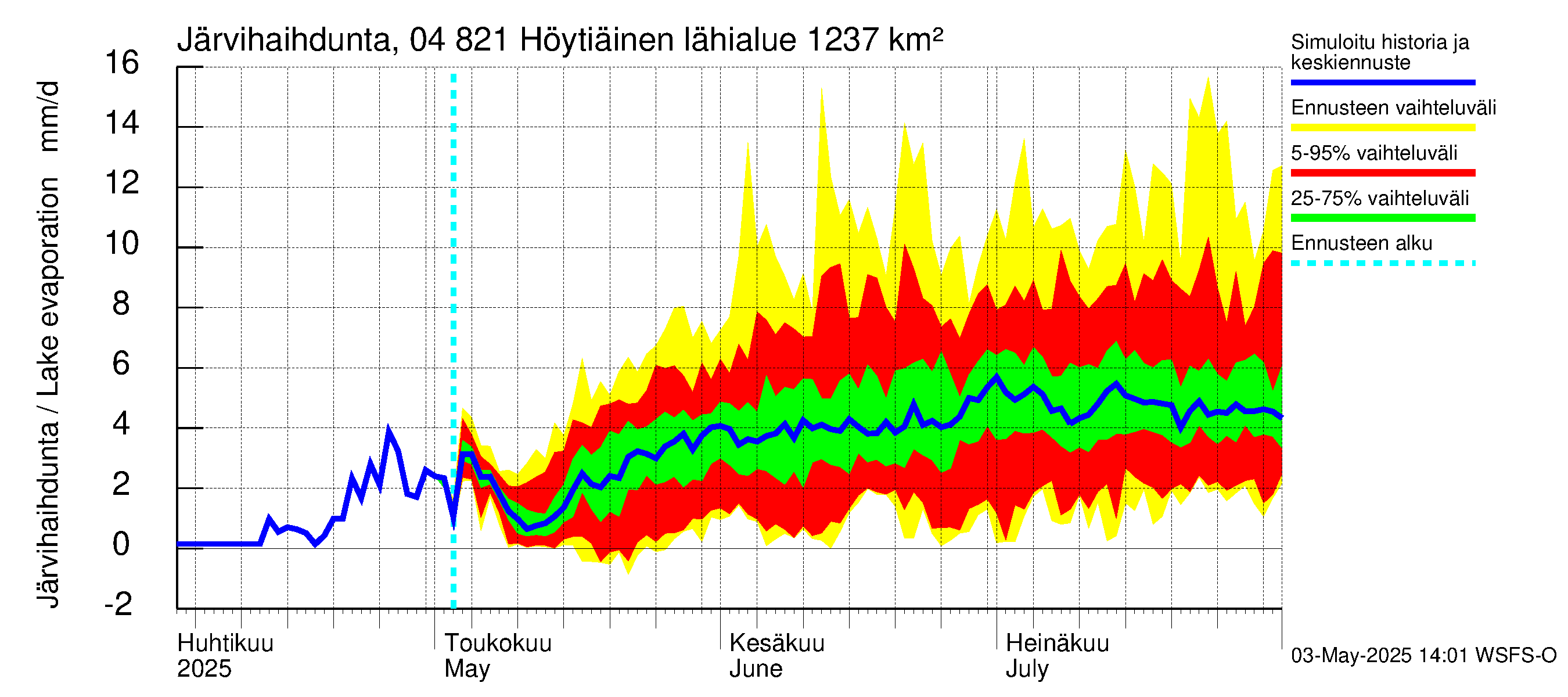 Vuoksen vesistöalue - Höytiäinen: Järvihaihdunta