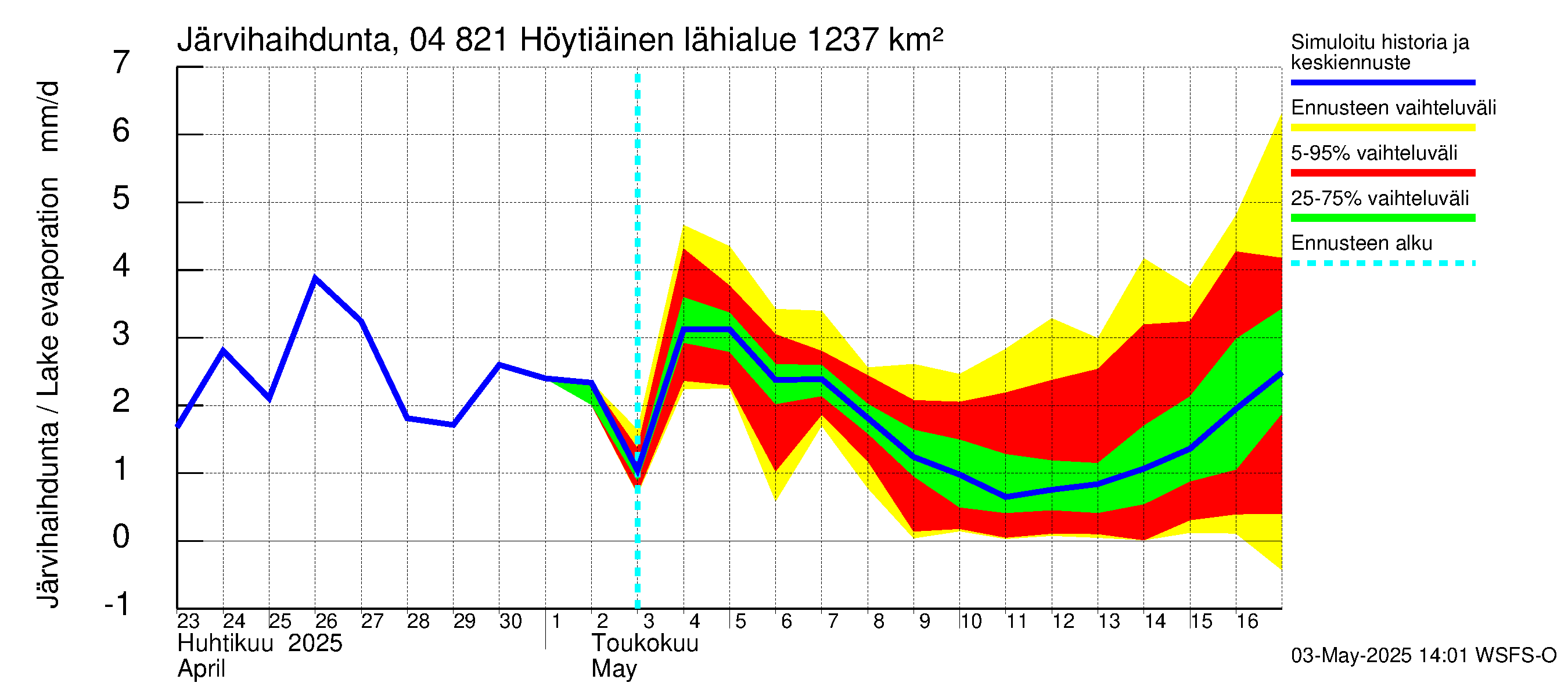 Vuoksen vesistöalue - Höytiäinen: Järvihaihdunta
