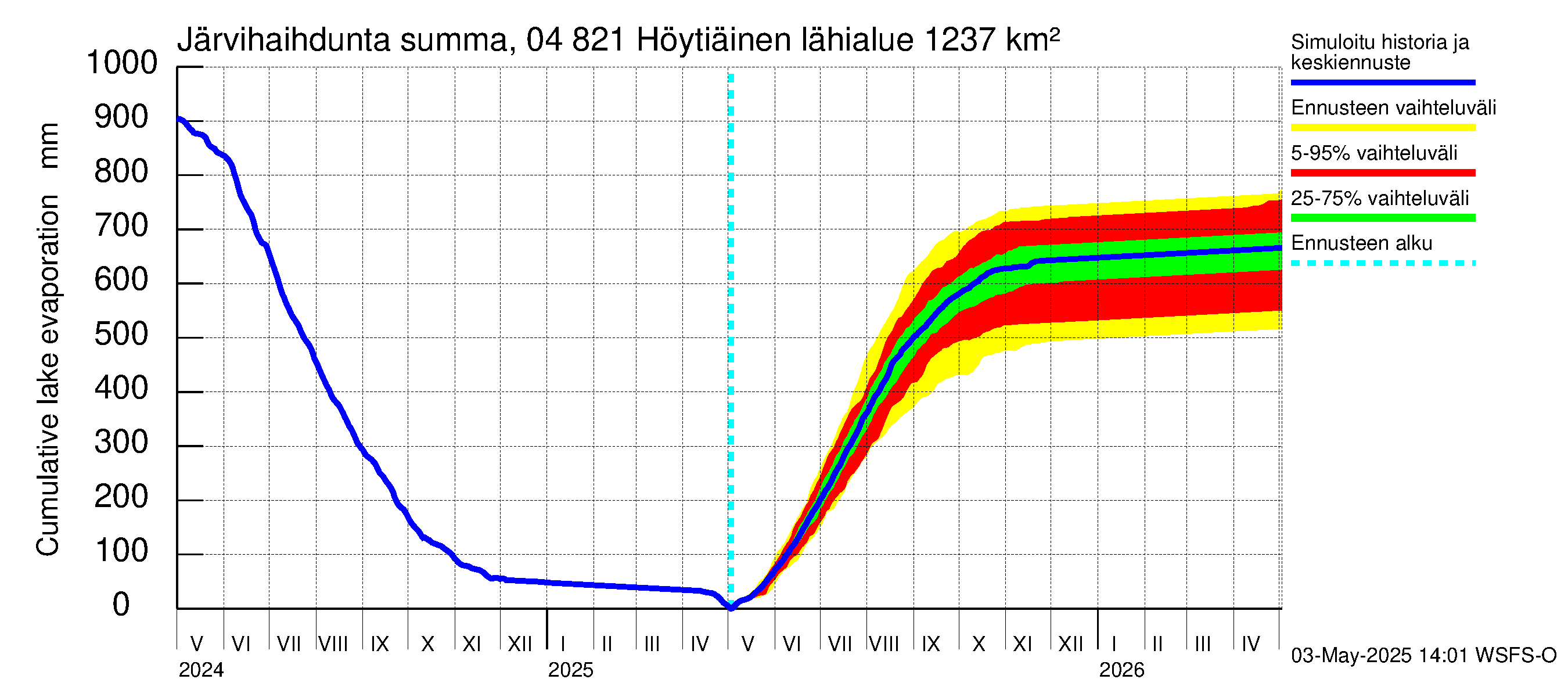 Vuoksen vesistöalue - Höytiäinen: Järvihaihdunta - summa