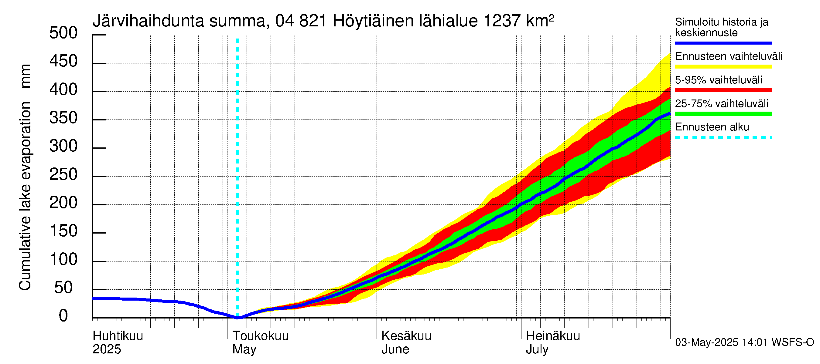 Vuoksen vesistöalue - Höytiäinen: Järvihaihdunta - summa
