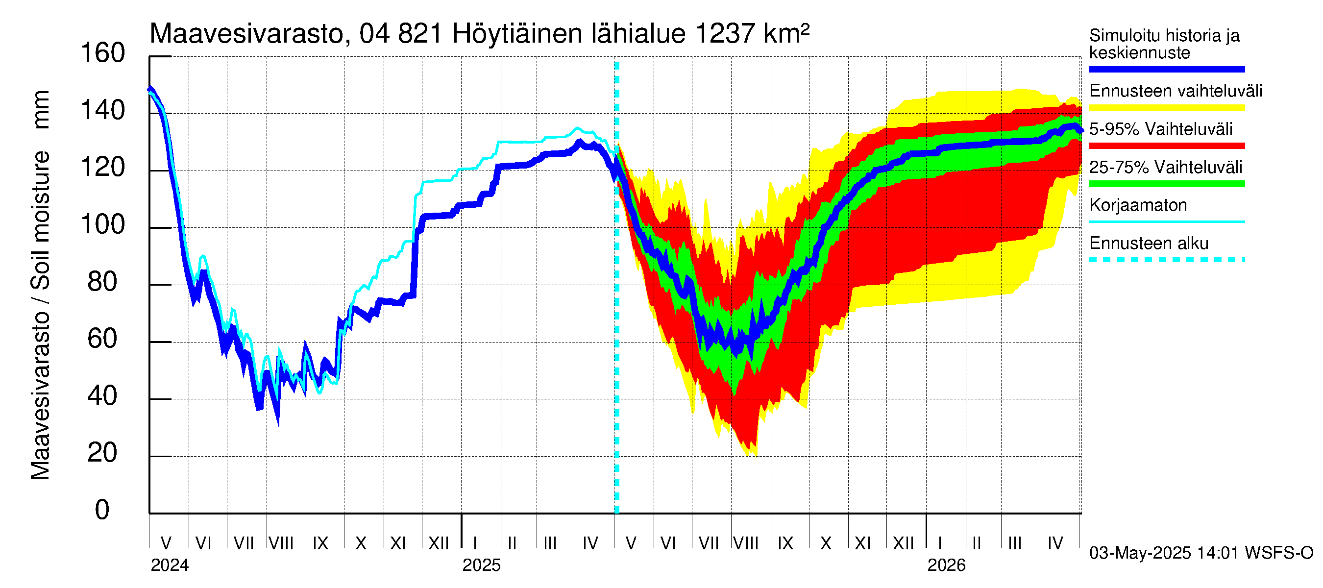 Vuoksen vesistöalue - Höytiäinen: Maavesivarasto