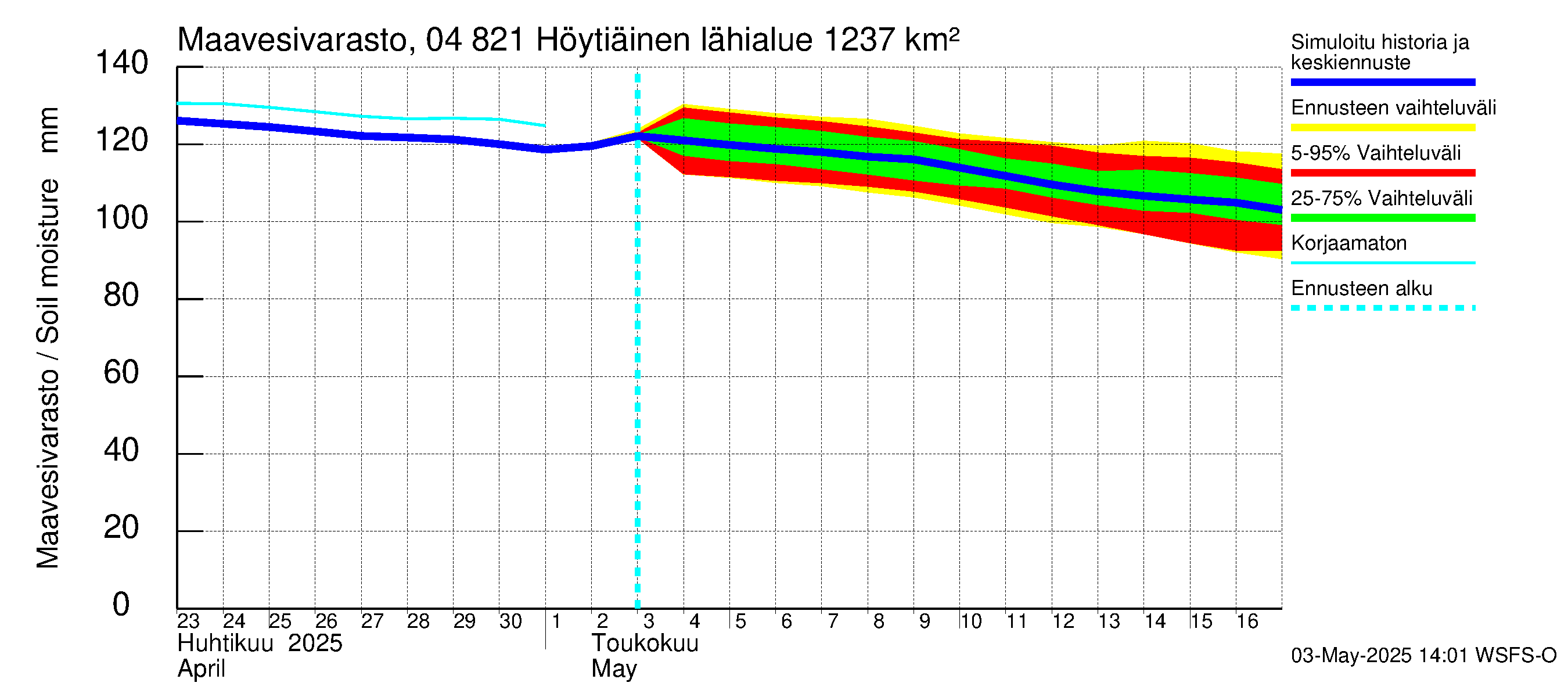 Vuoksen vesistöalue - Höytiäinen: Maavesivarasto
