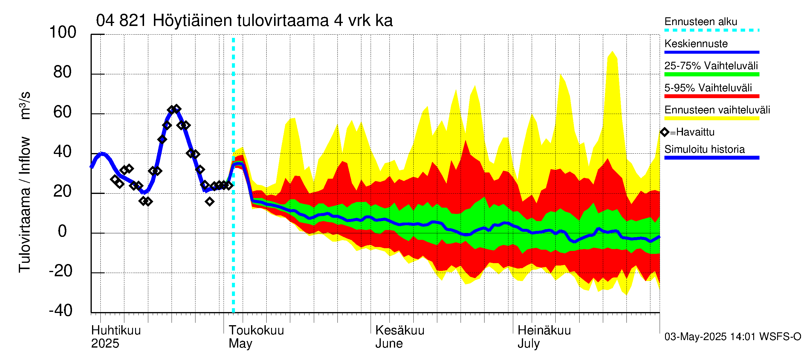 Vuoksen vesistöalue - Höytiäinen: Tulovirtaama (usean vuorokauden liukuva keskiarvo) - jakaumaennuste