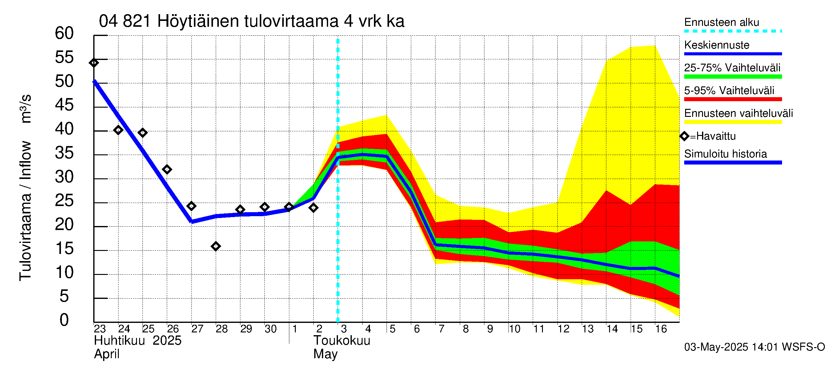 Vuoksen vesistöalue - Höytiäinen: Tulovirtaama (usean vuorokauden liukuva keskiarvo) - jakaumaennuste