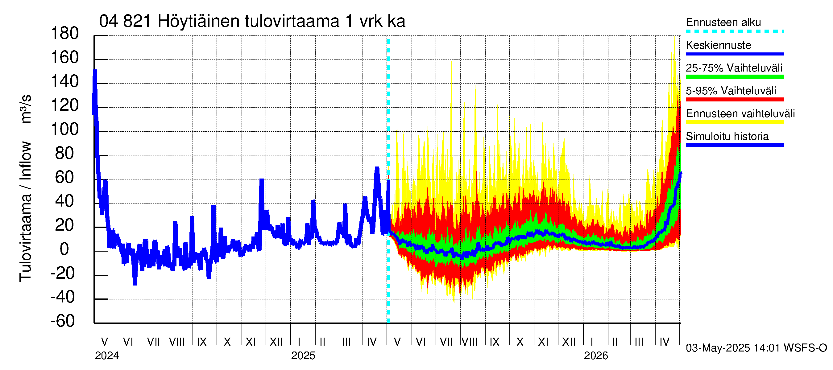 Vuoksen vesistöalue - Höytiäinen: Tulovirtaama - jakaumaennuste