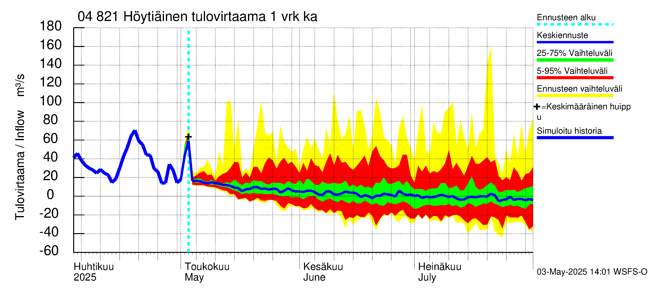 Vuoksen vesistöalue - Höytiäinen: Tulovirtaama - jakaumaennuste