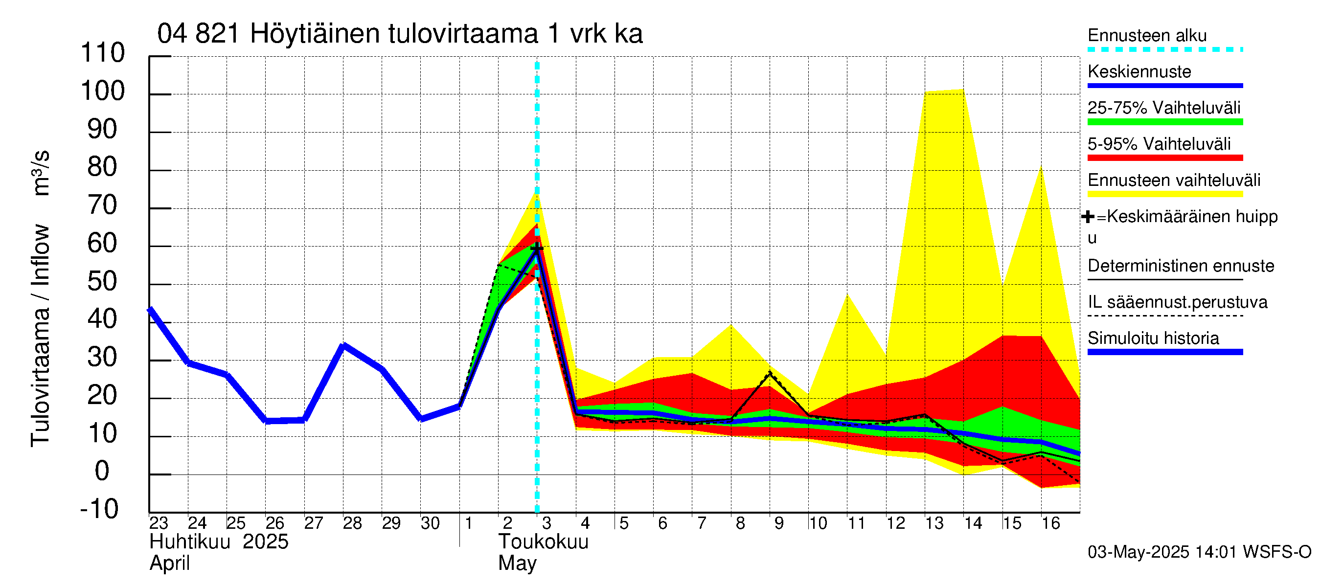 Vuoksen vesistöalue - Höytiäinen: Tulovirtaama - jakaumaennuste