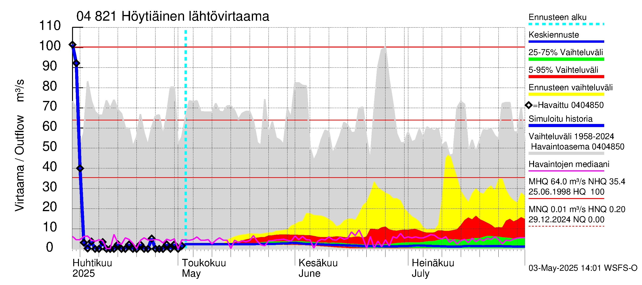 Vuoksen vesistöalue - Höytiäinen: Lähtövirtaama / juoksutus - jakaumaennuste