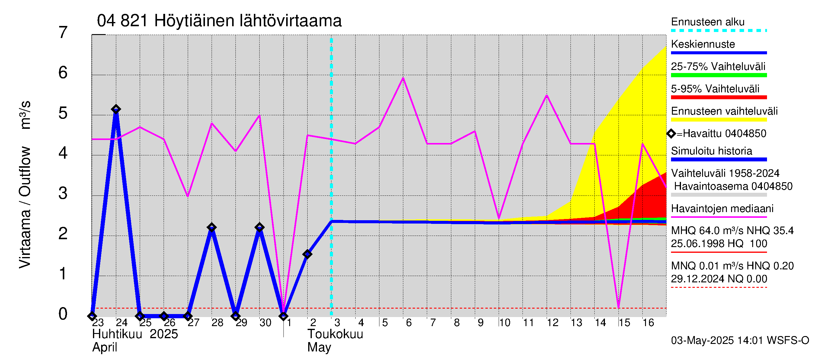 Vuoksen vesistöalue - Höytiäinen: Lähtövirtaama / juoksutus - jakaumaennuste