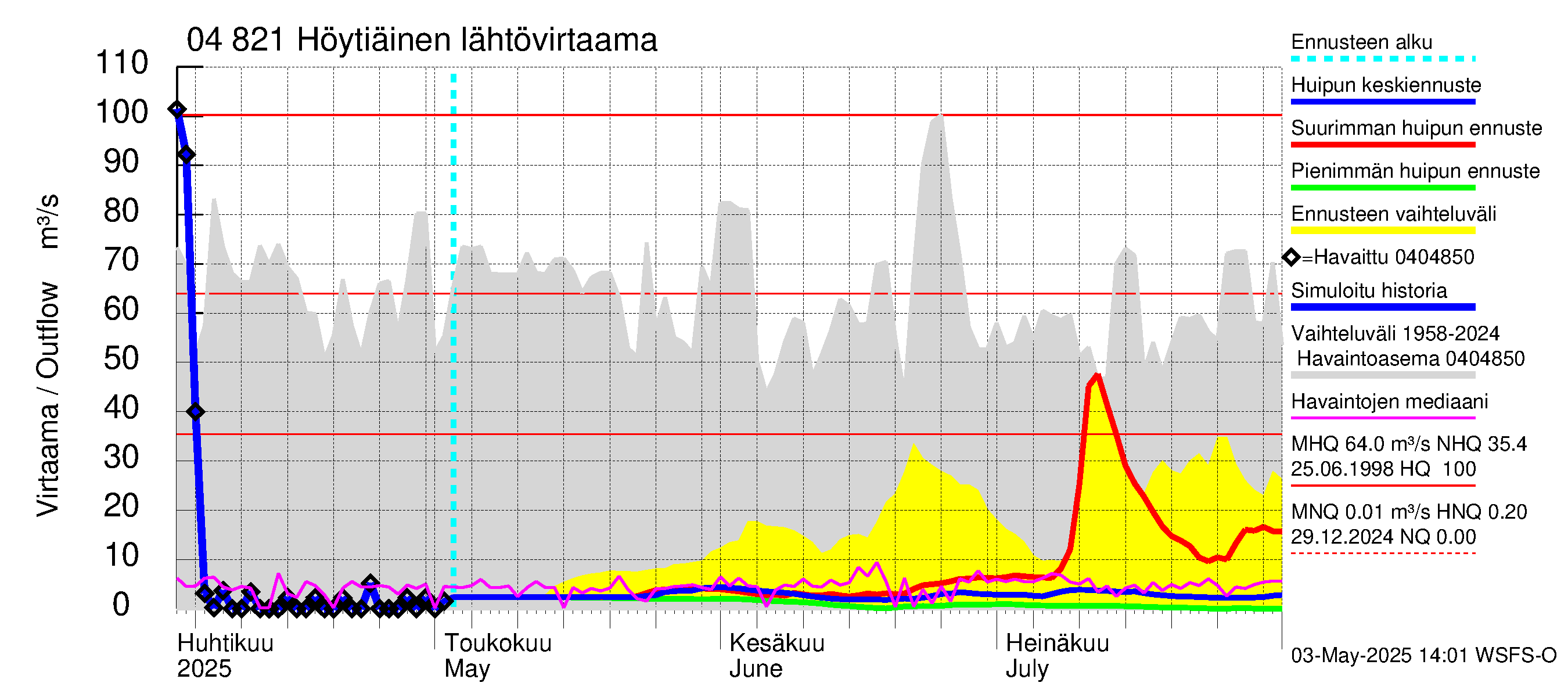Vuoksen vesistöalue - Höytiäinen: Lähtövirtaama / juoksutus - huippujen keski- ja ääriennusteet