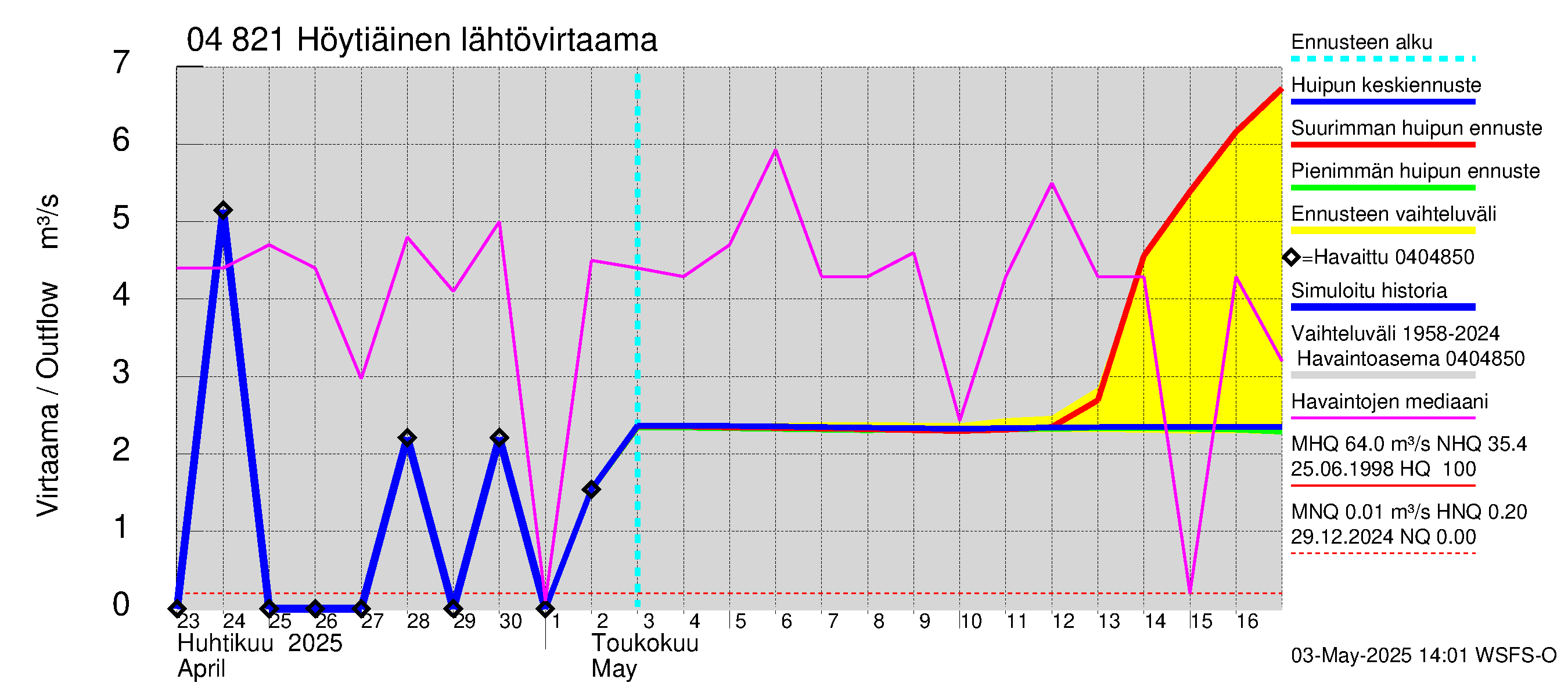 Vuoksen vesistöalue - Höytiäinen: Lähtövirtaama / juoksutus - huippujen keski- ja ääriennusteet