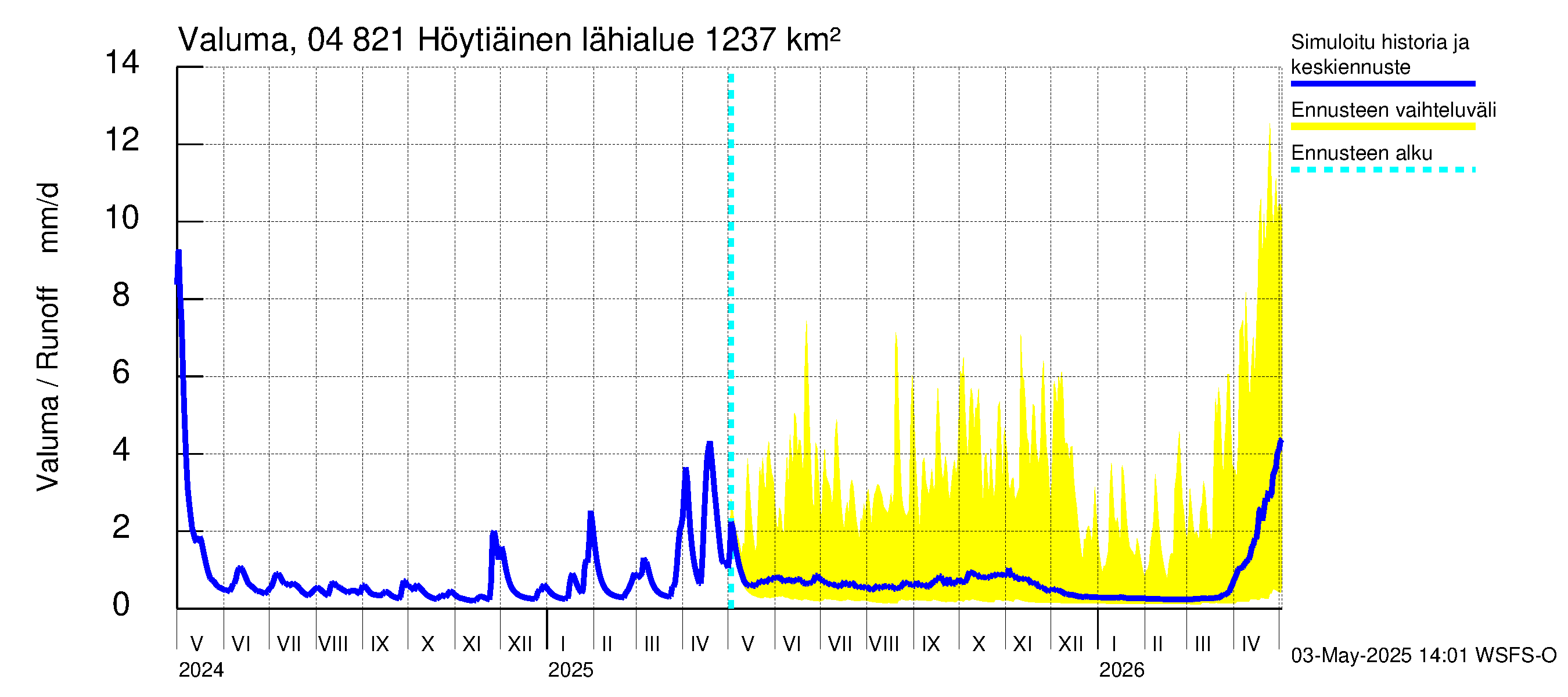 Vuoksen vesistöalue - Höytiäinen: Valuma